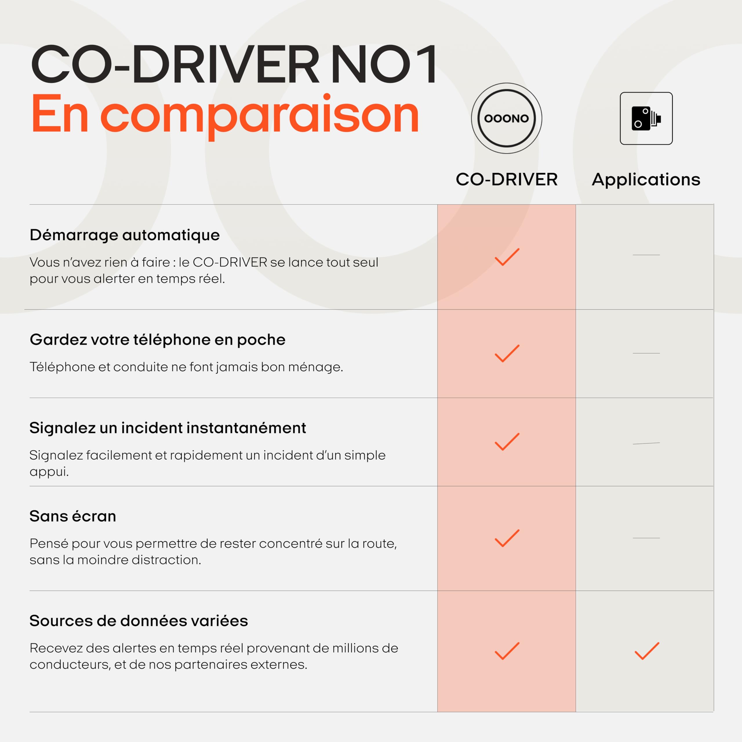 OOONO Co-Driver NO1 : avertisseur de radars et Dangers Routiers en Temps réel Via Application Gratuite | Signal Acoustique et indicateur LED | Noir | Activation Automatique | Lot de 1