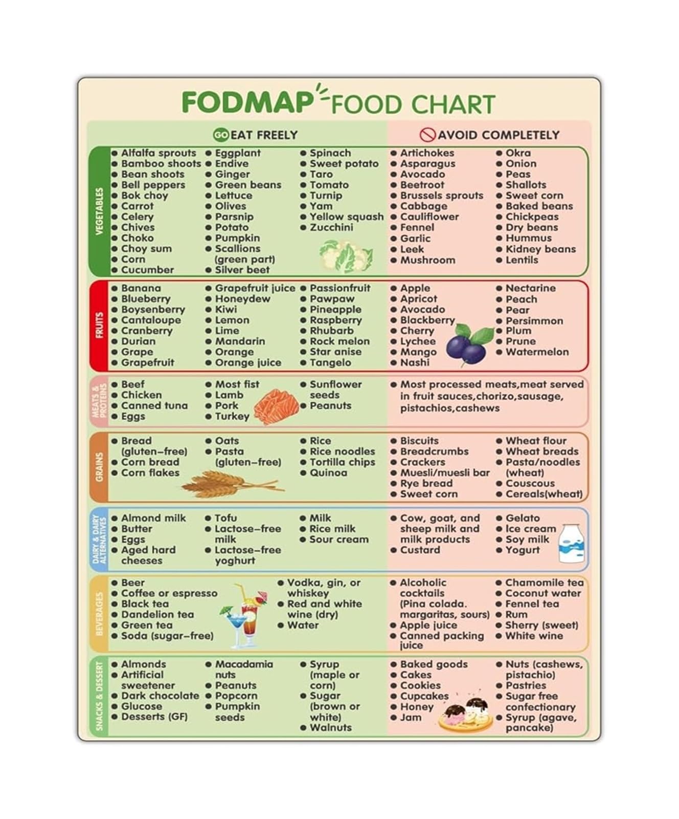 FOPURE IBS Food List Poster Low FODMAP Diet Chart for Meal Planning Grocery Shopping Guide and Gut Health Educational Kitchen Decor(Unframed,16x24inch(40x60cm))