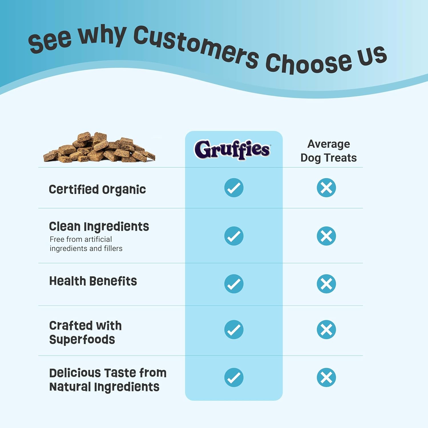 Gruffies Skin & Coat Organic Dog Treats – Peanut Butter - Itchy & Dry Skin Relief for Dogs - Allergy Support - Flaxseed & Kelp for Omega 3 - Vet Approved, Made in Canada, Non-GMO - 6 oz (Pack of 6)