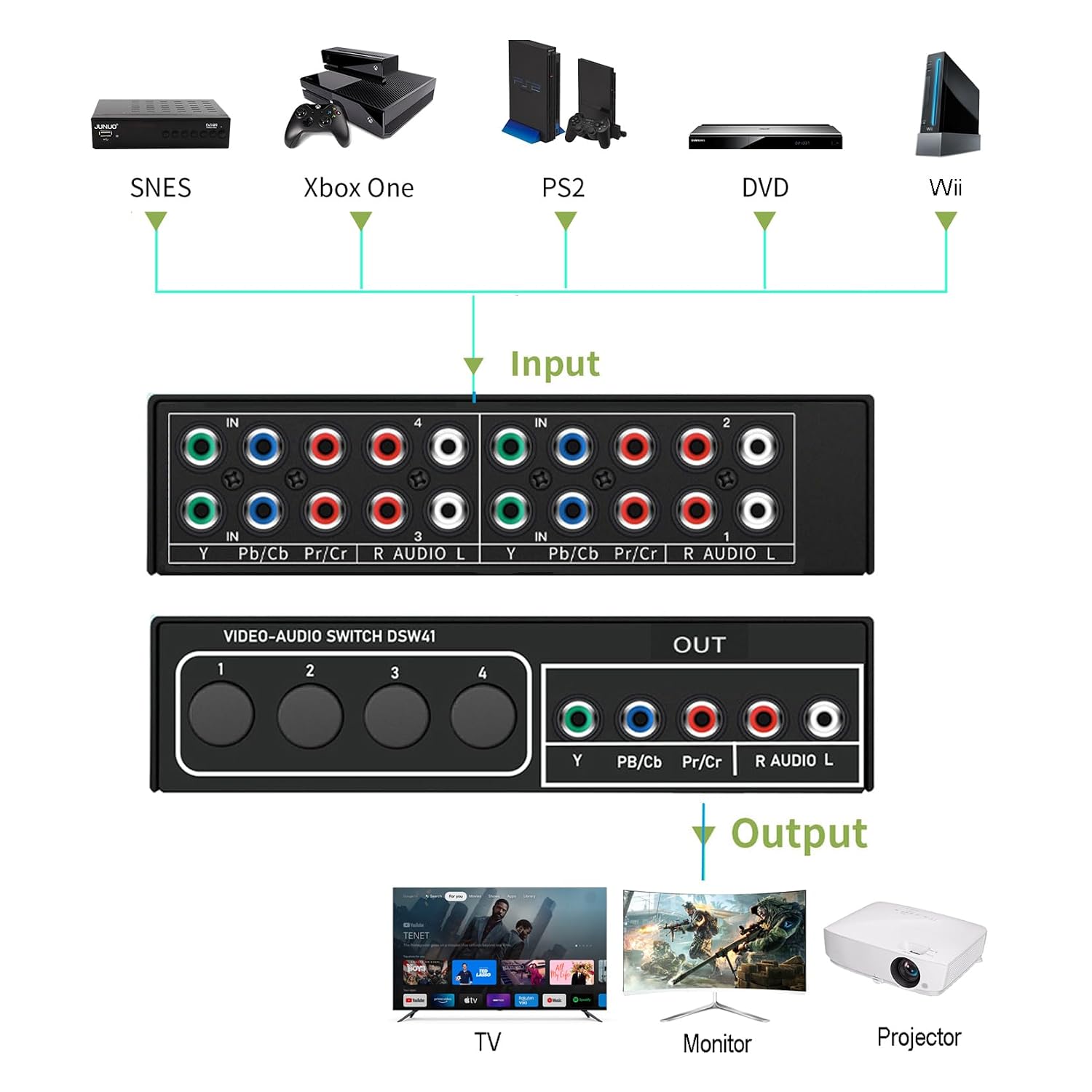 Component AV Video Switch Box 4 in 1 Out 1080P, 4-Way 5 RCA YPbPr Composite L/R Audio AV Splitter RGB Selector Switcher Converter for Xbox 360 Wii PS3 PS2 PS1 SNES DVD/VCD/STB/TV/HDTV, Plug & Play