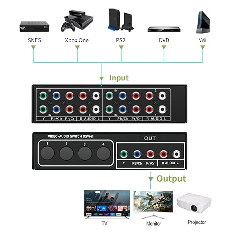 Component AV Video Switch Box 4 in 1 Out 1080P, 4-Way 5 RCA YPbPr Composite L/R Audio AV Splitter RGB Selector Switcher Converter for Xbox 360 Wii PS3 PS2 PS1 SNES DVD/VCD/STB/TV/HDTV, Plug & Play