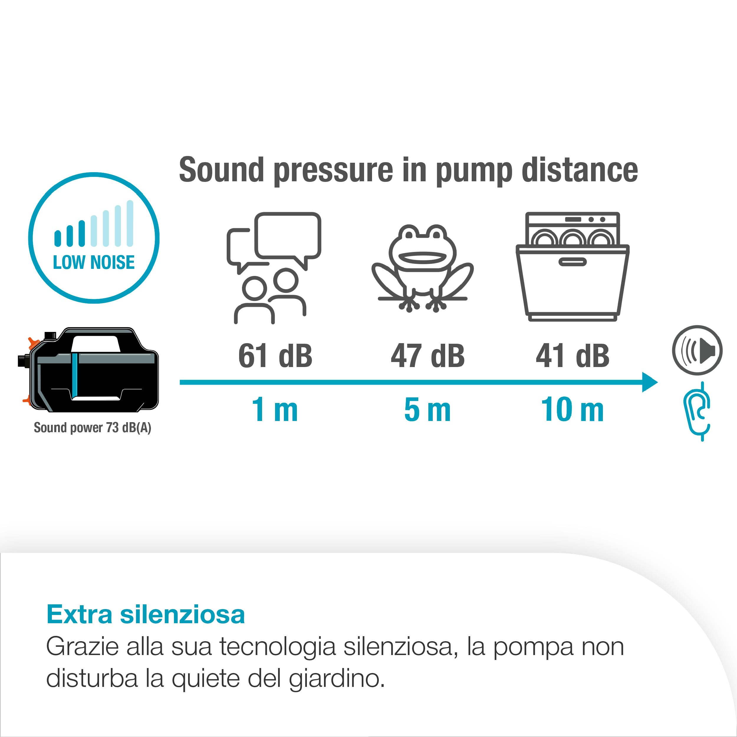 Gardena Pompa da Giardino 5200 Silent Pompe: 26% di portata in più a parità di consumo energetico rispetto al modello precedente*, Funzionamento silenzioso (9084-20 9084-61)