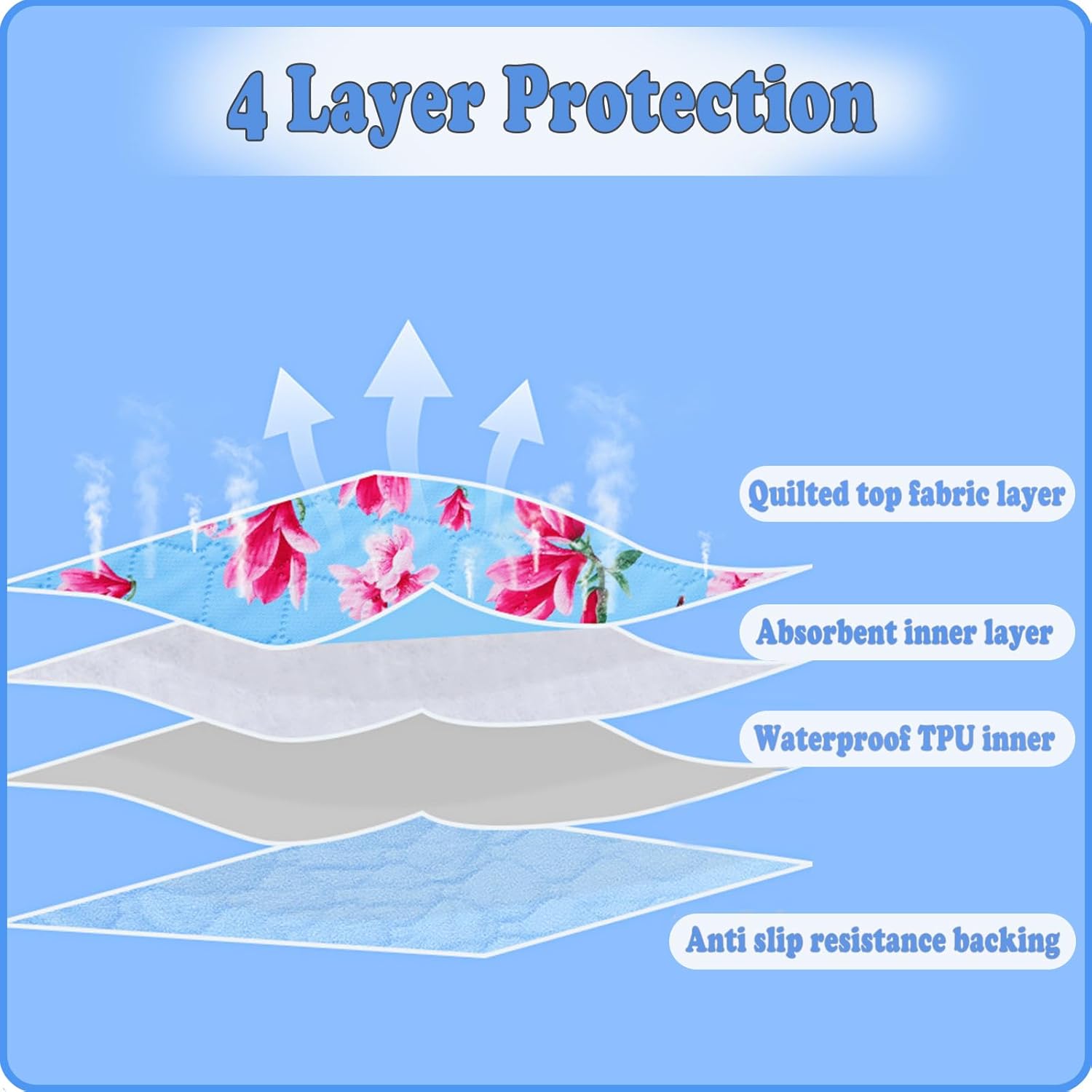 Bed Pads for Incontinence, 59” x 31” Large Reusable Washable Waterproof Mattress Protector, Non-Slip Incontinence Pad for Period, Pee Pad for Adults, Seniors, Kids and Pets - Image 3