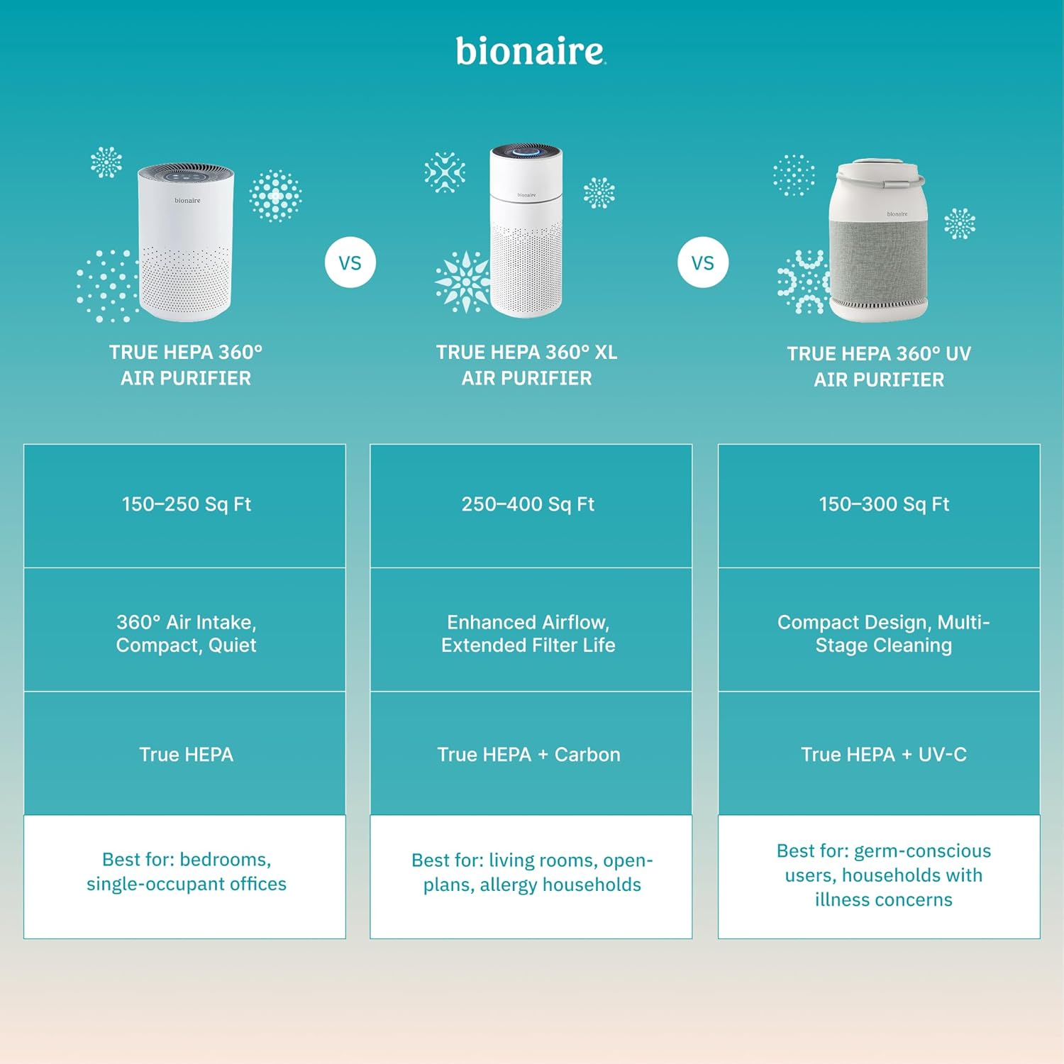 Official Bionaire - 360 Circular Air Purifier for Home and Bedroom, True HEPA 4-Stage Filtration, Perfect for Rooms up to 180 Sq Ft, 360° Air Intake with Ionizer