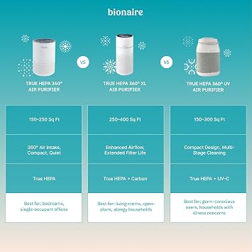 Official Bionaire - 360 Circular Air Purifier for Home and Bedroom, True HEPA 4-Stage Filtration, Perfect for Rooms up to 180 Sq Ft, 360 Air Intake with Ionizer