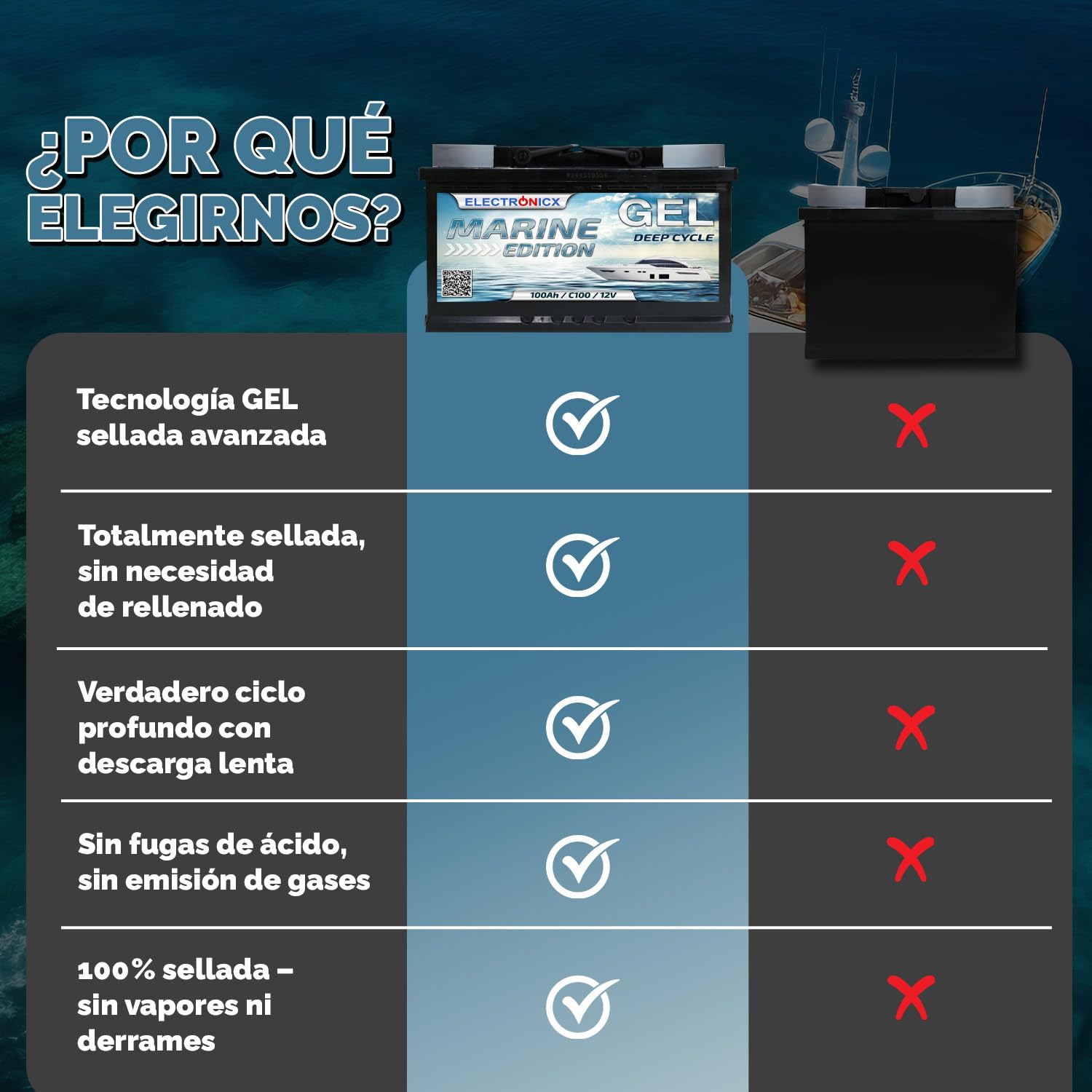 Electronicx batería de Suministro Gel 12V / C100 / 100Ah – Batería Gel 100 Ah para Autocaravana, Barco, Caravana, Furgoneta y Ocio – Marine Edition 278×175×190 mm, Polo Positivo a la Derecha