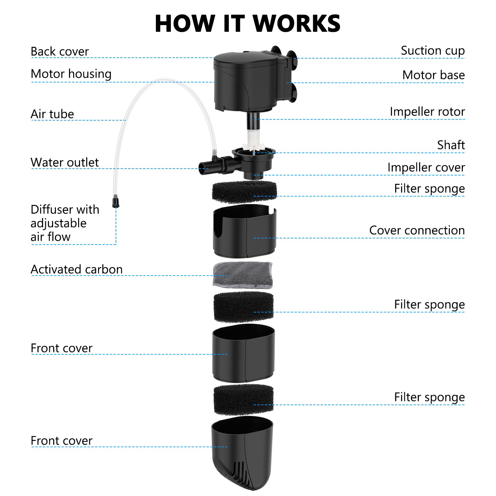 fishkeeper Filtre d'aquarium pour aquarium de 80 à 115 litres, filtre submersible en 4 étapes avec débit d'air réglable, filtration d'oxygénation et circulation (13 W 186 GPH)
