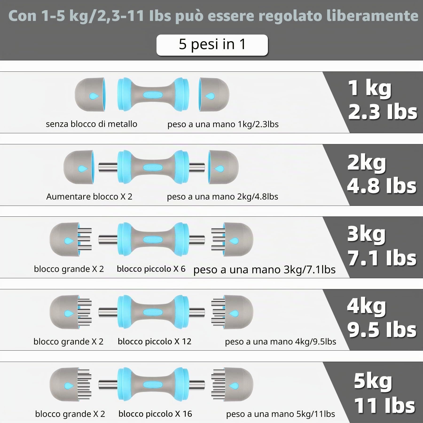 ZhaoCo Set Manubri Palestra Regolabili, Pesi per Donna e Uomo, 5 Opzioni di Peso 2 X 2 kg/2 x 5 kg, Manubrio in Neoprene Antiscivolo