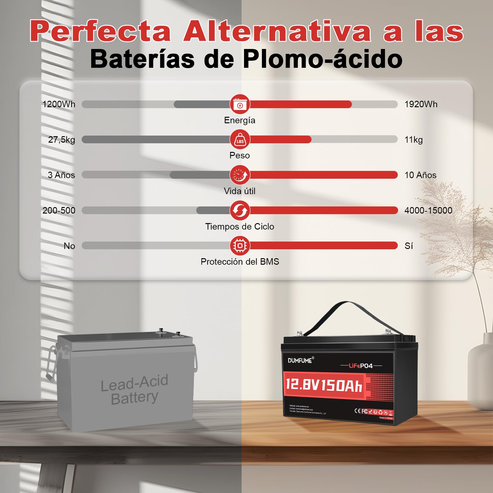 Batería Litio LiFePO4 12V 150Ah (1,92 kWh) para Caravana, Sistemas Placas Solares, Acampar, Emergencia Corte de Luz, 6000+ Ciclos, Protección 100A BMS Integrada