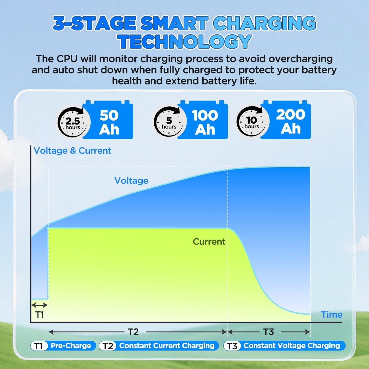 24V 20A Lithium Battery Charger 29.2V LiFePO4 Battery Charger IP67 Waterproof & 0V Wake Up 24 Volt Lithium Charger with 2 Connectors, 8 Protections for 25.6V LiFePO4 Battery of RV, Boat, Marine, Solar