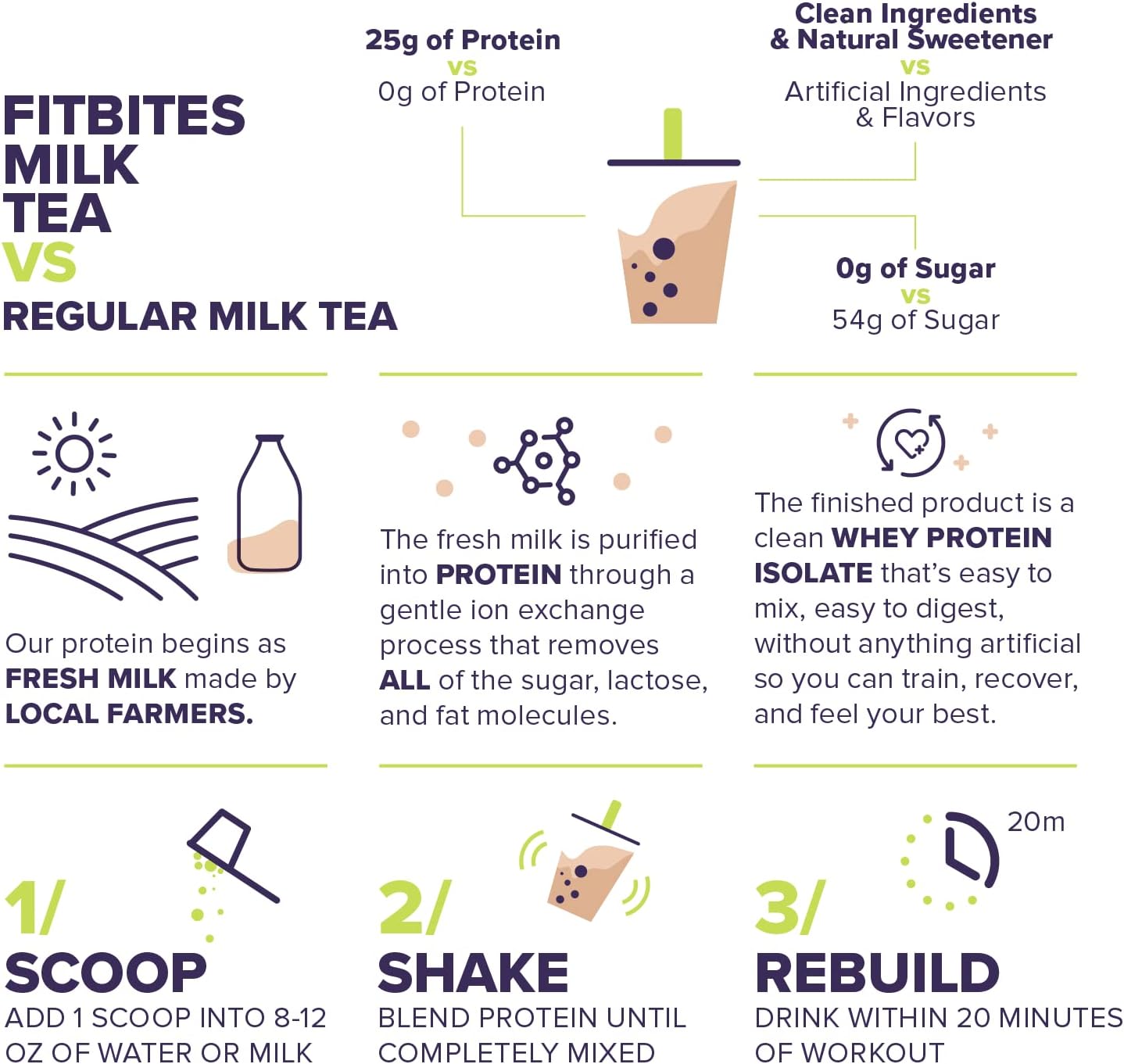 FitBites 100% Whey Isolate Protein Powder (Milk Tea), 5.9g BCAAs, Gluten Free, Zero Sugar