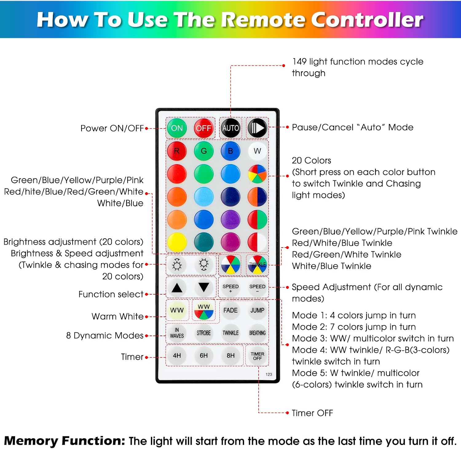 Diagram of Mlambert remote control with button functions