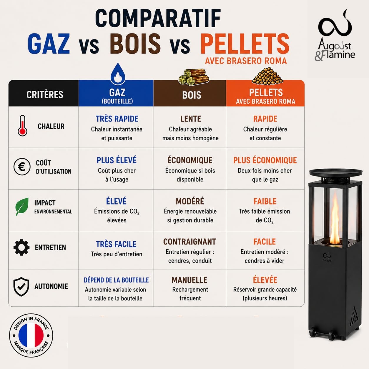 Brasero d'ambiance à Pellets Chauffage Extérieur Faible Fumée Poêle Design Moderne Jardin Balcon Camping Foyer Écologique Montage Rapide Plancha Chauffe terrasse feu Convivial Roma