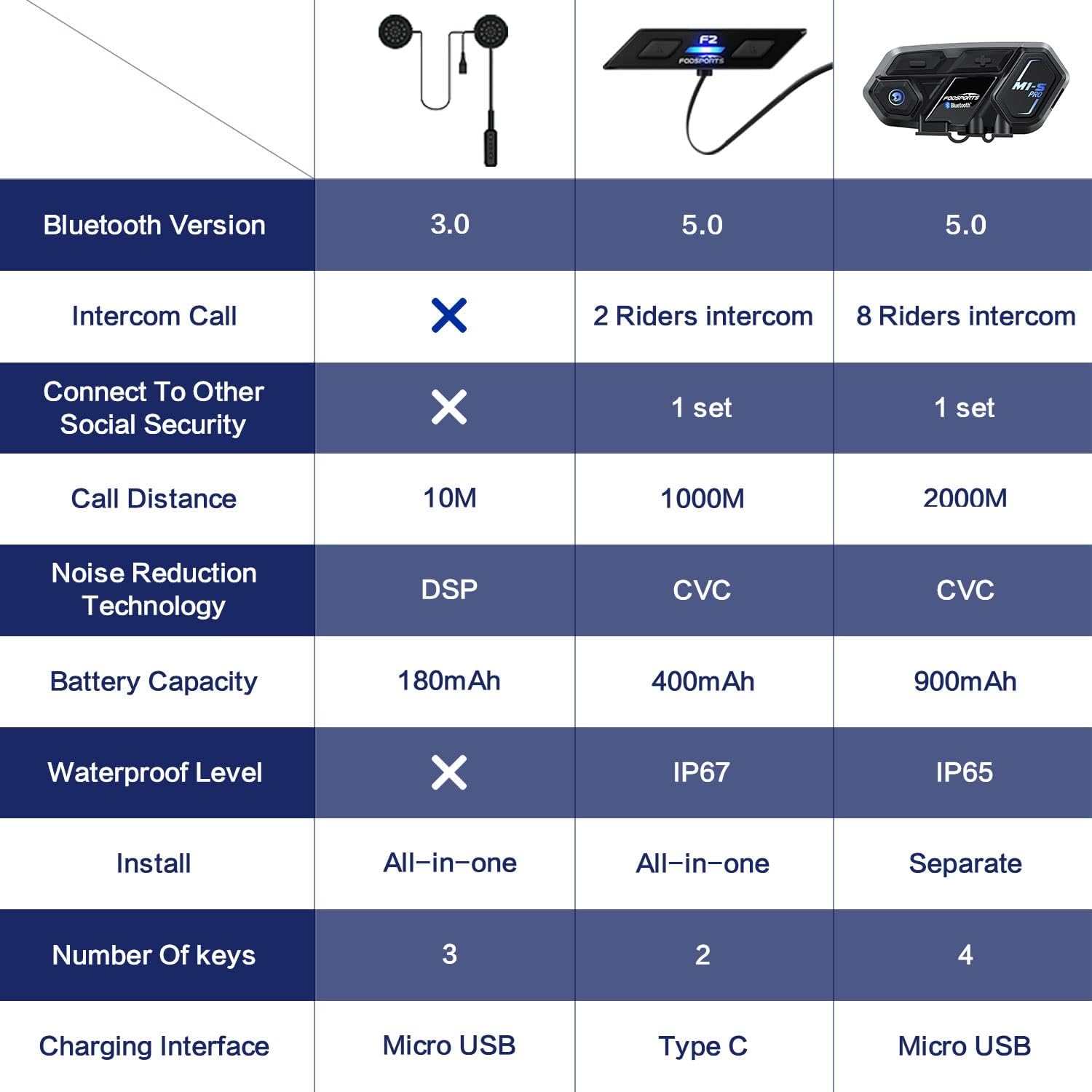 Fodsports F2 Product Comparison Table