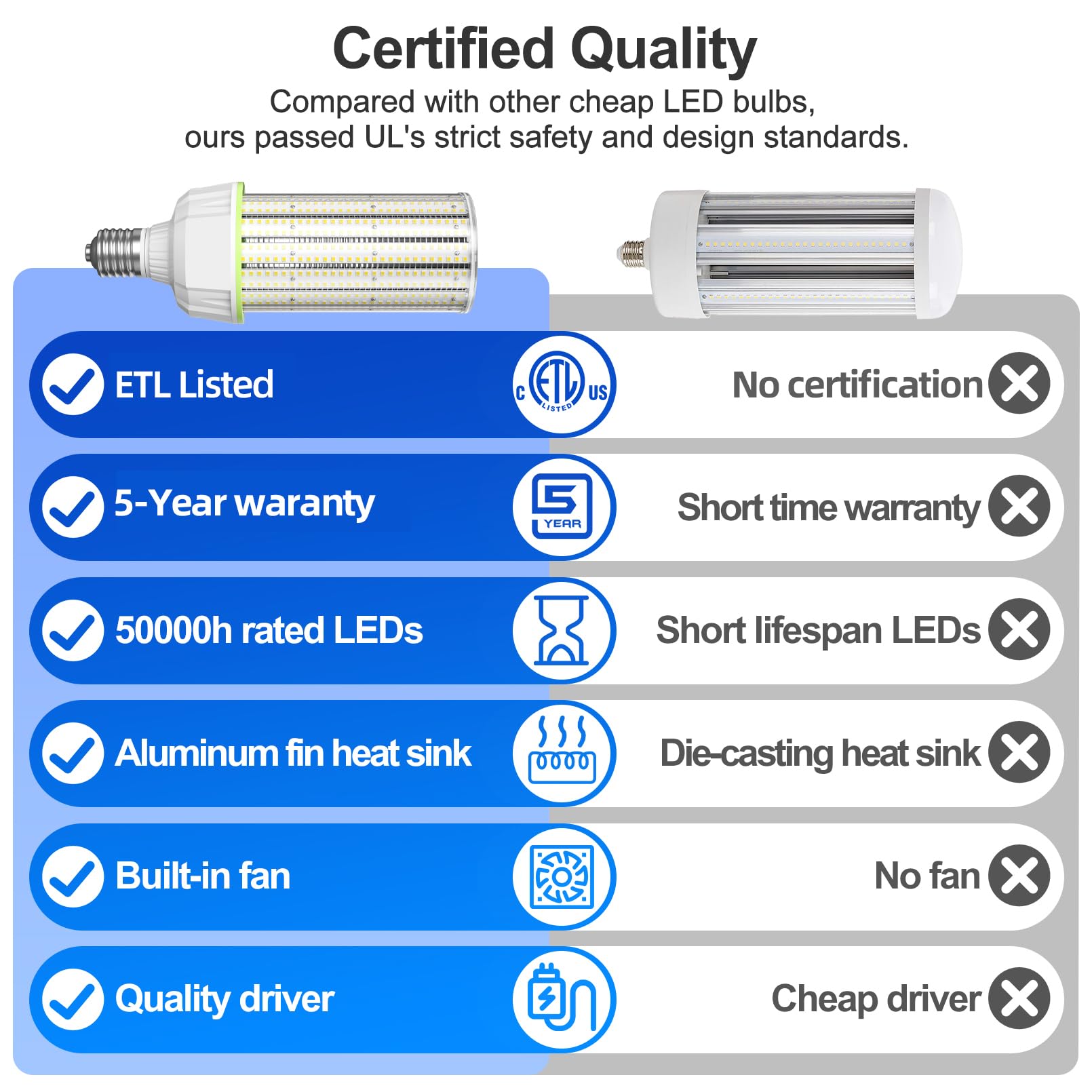 12 Pack 480V 250W LED Corn Light Bulb ETL Listed 37500 Lumens 5000K Large Area Cool Daylight White — view 4