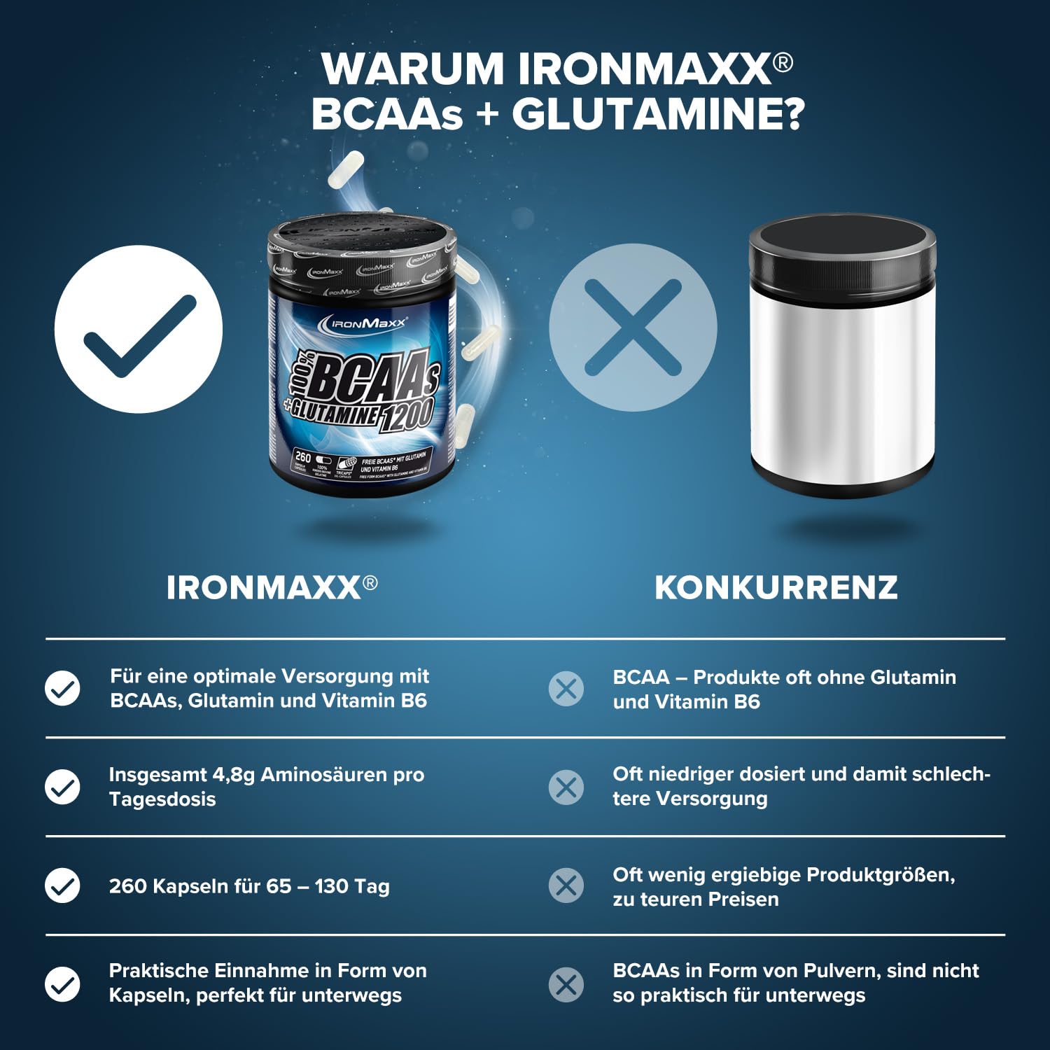 IronMaxx BCAA's + Glutamine - 1200 (260 Tricaps) | BCAA-Kapseln, zuckerfrei und frei von Konservierungsstoffen | Hochdosierte Aminosäurekapseln inklusive allen BCAAs und L-Glutamin