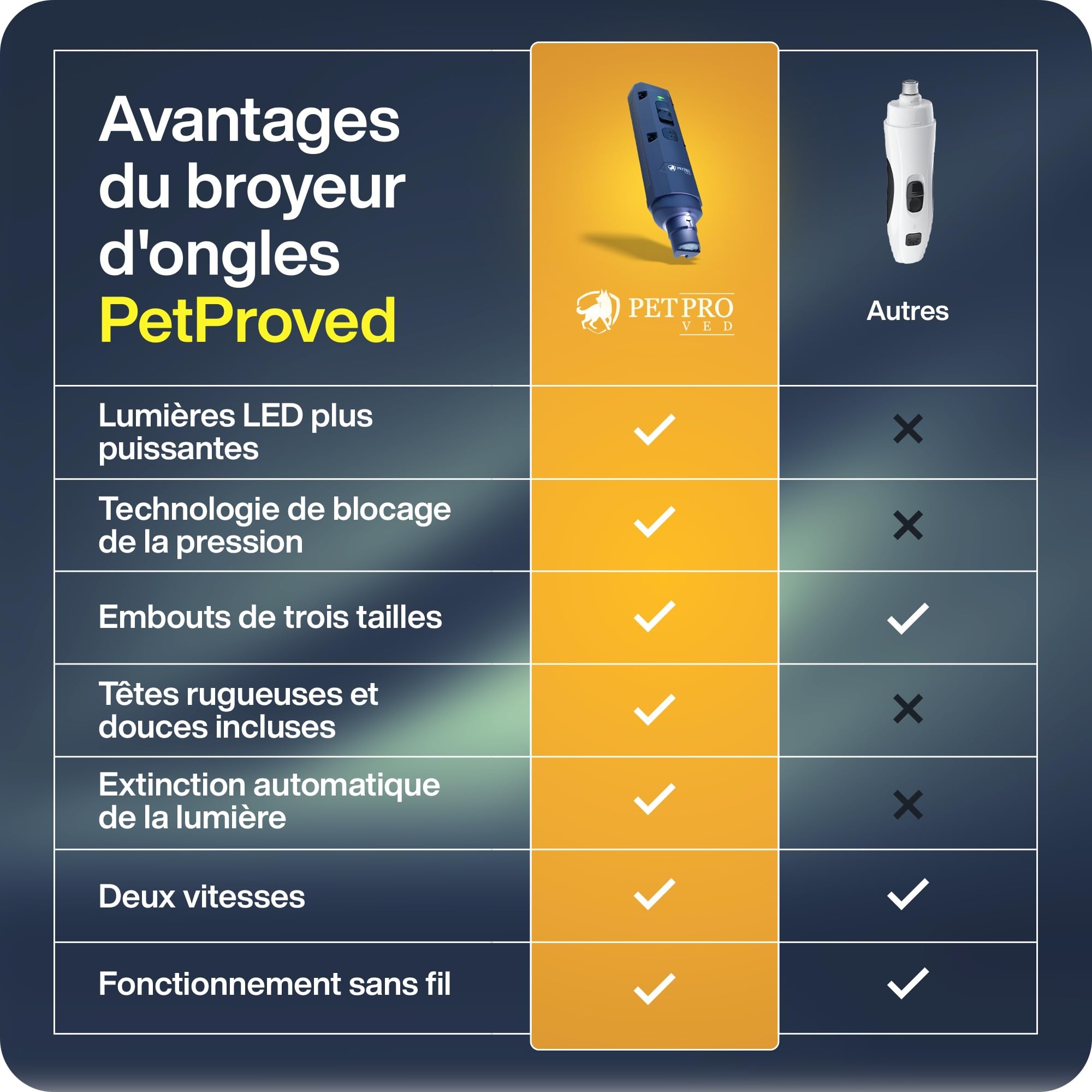 PETPROVED Lime pour Chien Lime Ongle Griffes Chien Electrique Silencieux Lime Griffe Chien Electrique avec 2 Lumières LED Sécurité Coupe Griffe Chien Chat Lime a Ongles pour Chien Professionnel