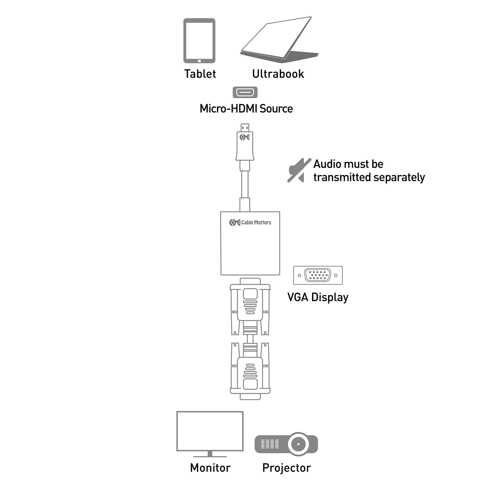 Cable Matters Adaptateur Micro HDMI vers VGA Noir