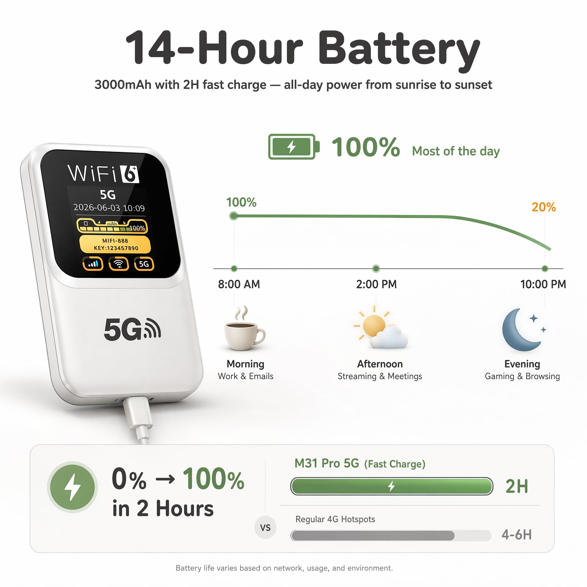Routeur 5G Portable WiFi 6, 300 Mbps, Batterie 14h, Débloqué Carte SIM | 3000mAh, 28 appareils,SIM débloquée tout opérateur, WPA3 sécurisé – idéal voyages Europe, camping, télétravail.