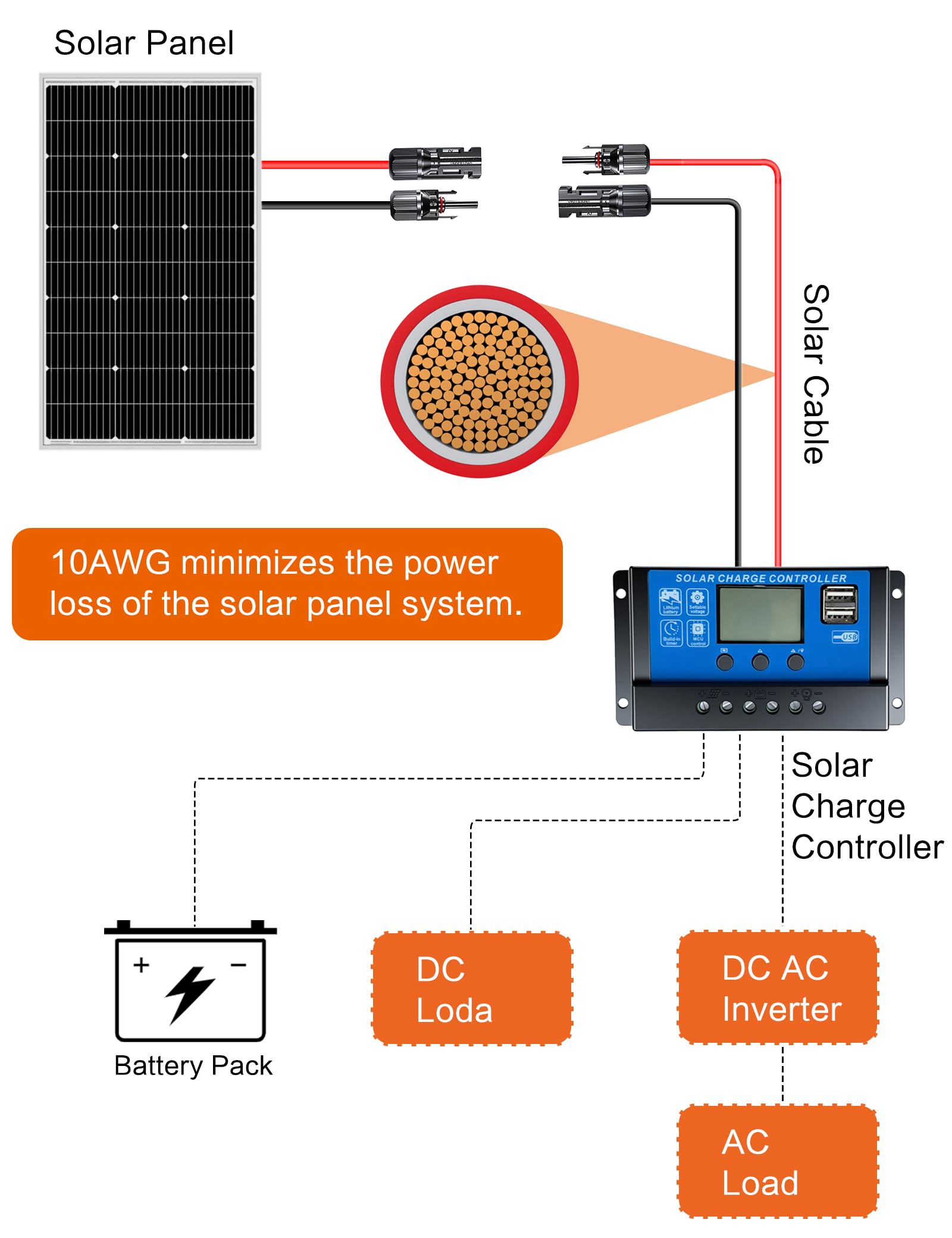 Cavo di prolunga solare da 6 m da 10 AWG con connettori femmina e maschio da 6 mm, fili resistenti alle intemperie per pannelli solari, camper, traghetti, camper, traghetti, nero e rosso, kit di