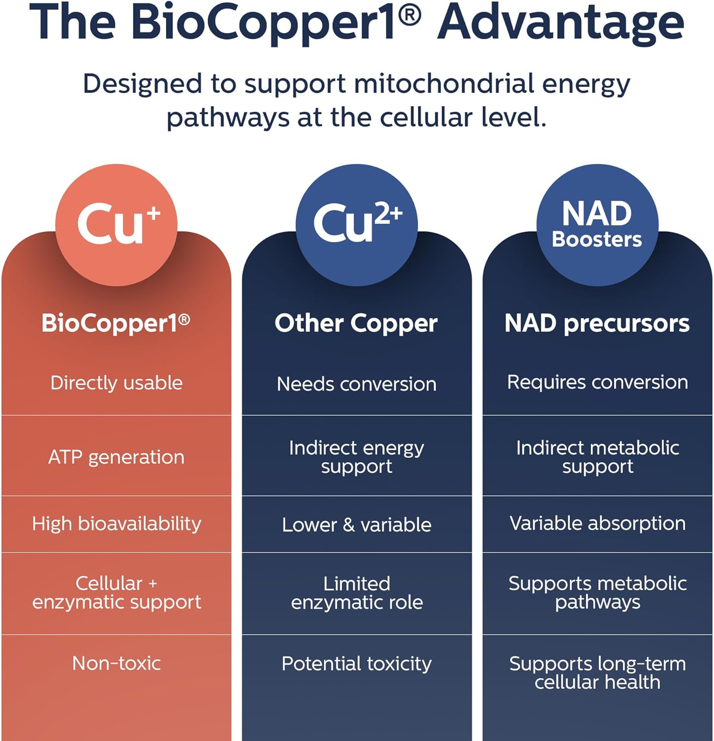 MitoActivator MAX - BioCopper1 Cu1 (Cunermuspir) 2.0mg Maximum Strength Bioavailable Copper - Mitochondrial NAD+ ATP Booster, Anti-Aging, Anti-Graying, Tick Immune Support - 60ct