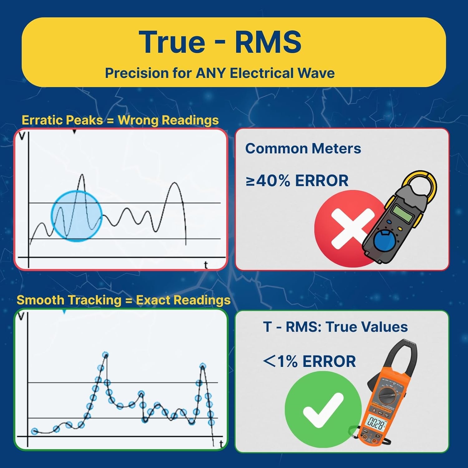 Digital Clamp Meter Multimeter 1000A AC/DC Amp Voltmeter, Auto-Ranging TRMS with Backlit LCD & NCV; Measures Voltage, Current, Temp, Duty Cycle, Capacitance, Frequency
