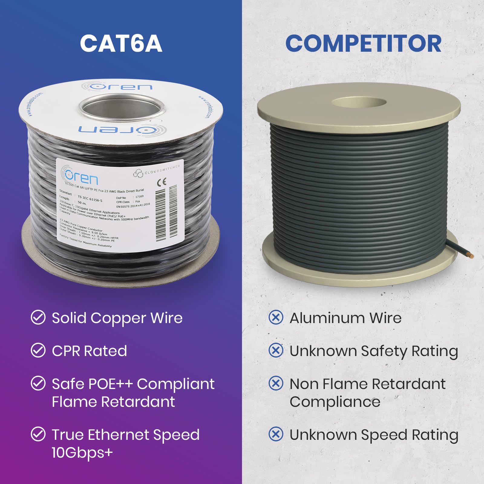 Oren CAT6A 50m Câble Ethernet Extérieur - Enfouissement Direct - Câble en Cuivre Pur 23 AWG - Bande passante 500 MHz - Câble réseau LAN Internet U/FTP, sans halogène, sans corrosion - 10GbE