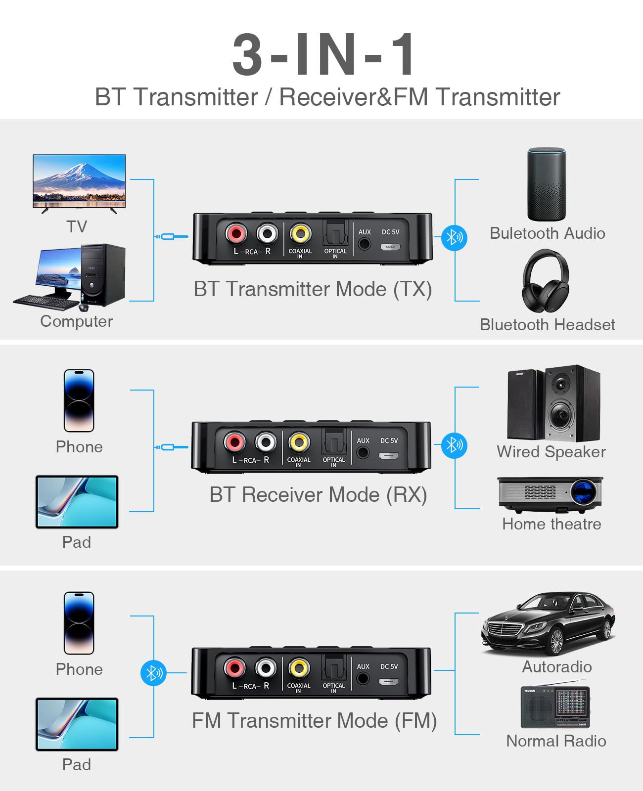 Trasmettitore Bluetooth, Adattatore Ricevitore Trasmettitore Bluetooth 5.0 3 in 1, Trasmettitore FM con Cavo RCA/AUX, Adattatore Audio Wireless per Sistema Stereo/TV/PC/Cuffie/Altoparlanti