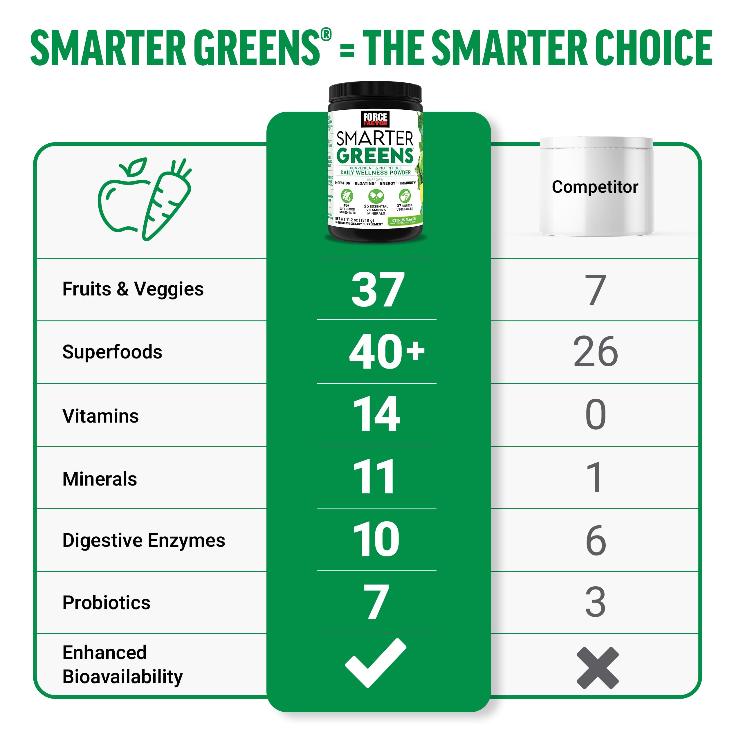 Force Factor Smarter Greens Daily Wellness Powder to Support Gut Health — Amazon image 3