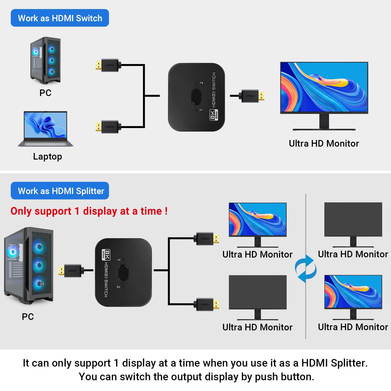 Switch HDMI 8K 60Hz, 4K 120Hz Répartiteur Commutateur 2 Entrées 1 Sortie, Splitter HDMI 2.1 Bi-Direction, Compatible avec PS5 PS4 Xbox Lecteur Blu-Ray PC
