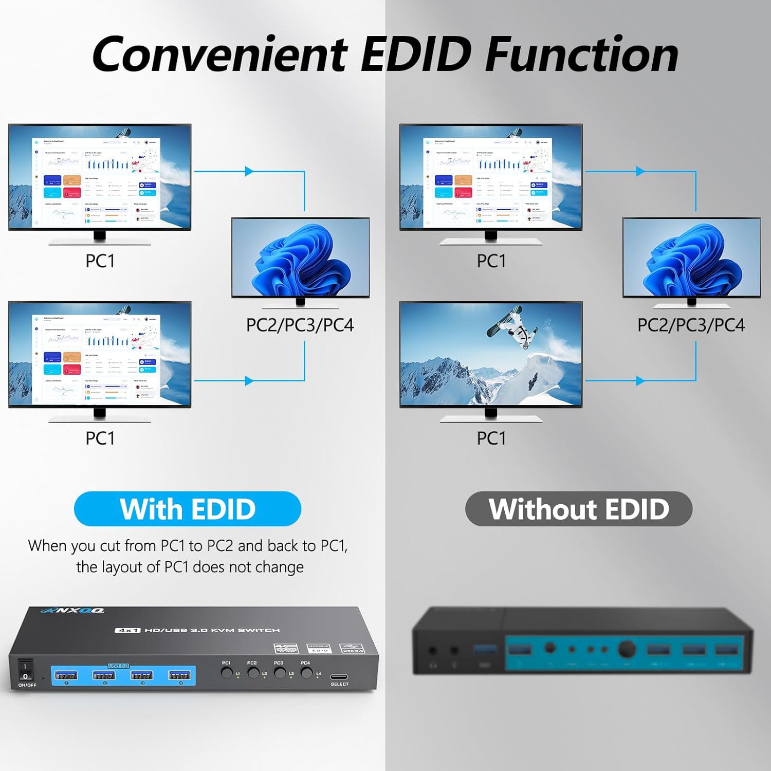 4K HDMI KVM Switch 4 Computers 1 Monitor, ANXQQ 4 Port KVM Switch EDID Function Share 4 USB 3.0 Ports for Use with Keyboard Mouse Printer, Included Wired Remote, Power Adapter, HDMI Cable, USB Cable
