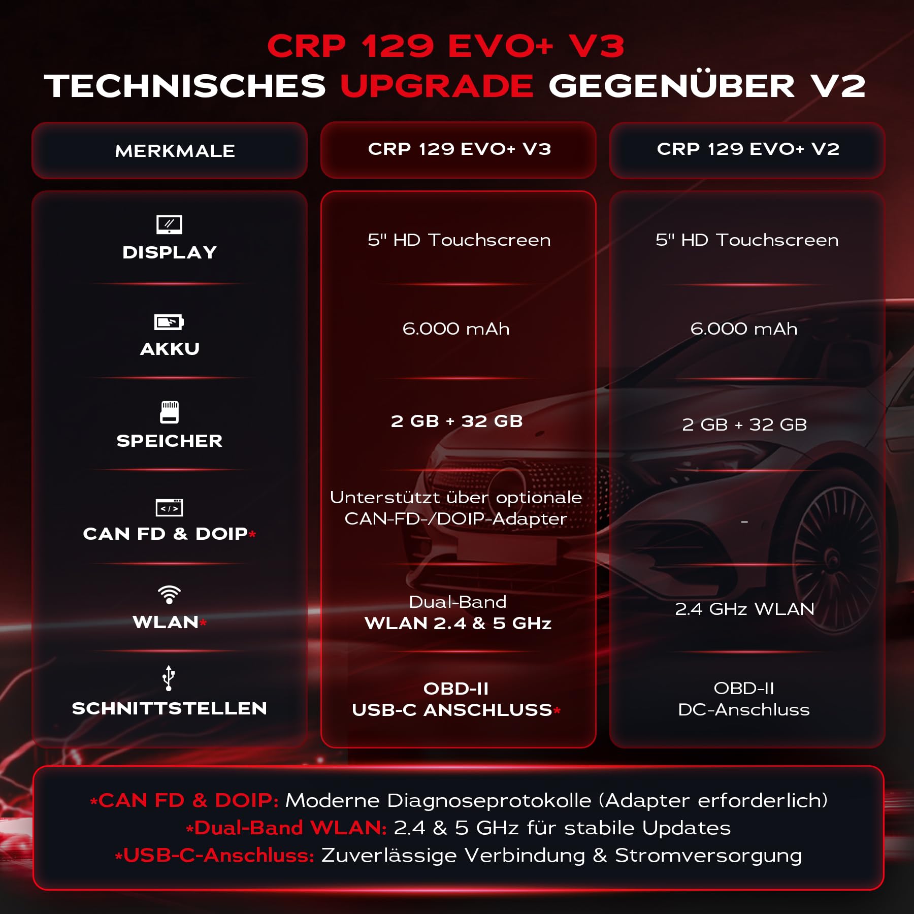 LAUNCH CRP 129 EVO+ V3 OBD2 Diagnosegerät für PKW, 4-Systeme, 13 Services | Live-Daten, Auto VIN, Berichte, CAN FD/DoIP-Protokolle, BST-360/i-TPMS & Feedback