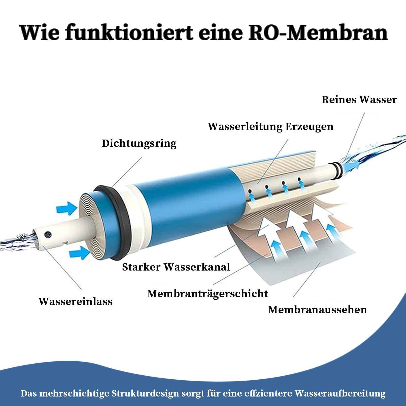 RO-Membrane 3013-600 GPD Umkehrosmose-Membran, Umkehrosmose-Membranelement für Heim, Ersatz für das Undersink Home Drinking RO Water Filtration System für Home Umkehrosmosewasserfilter, 2Pcs