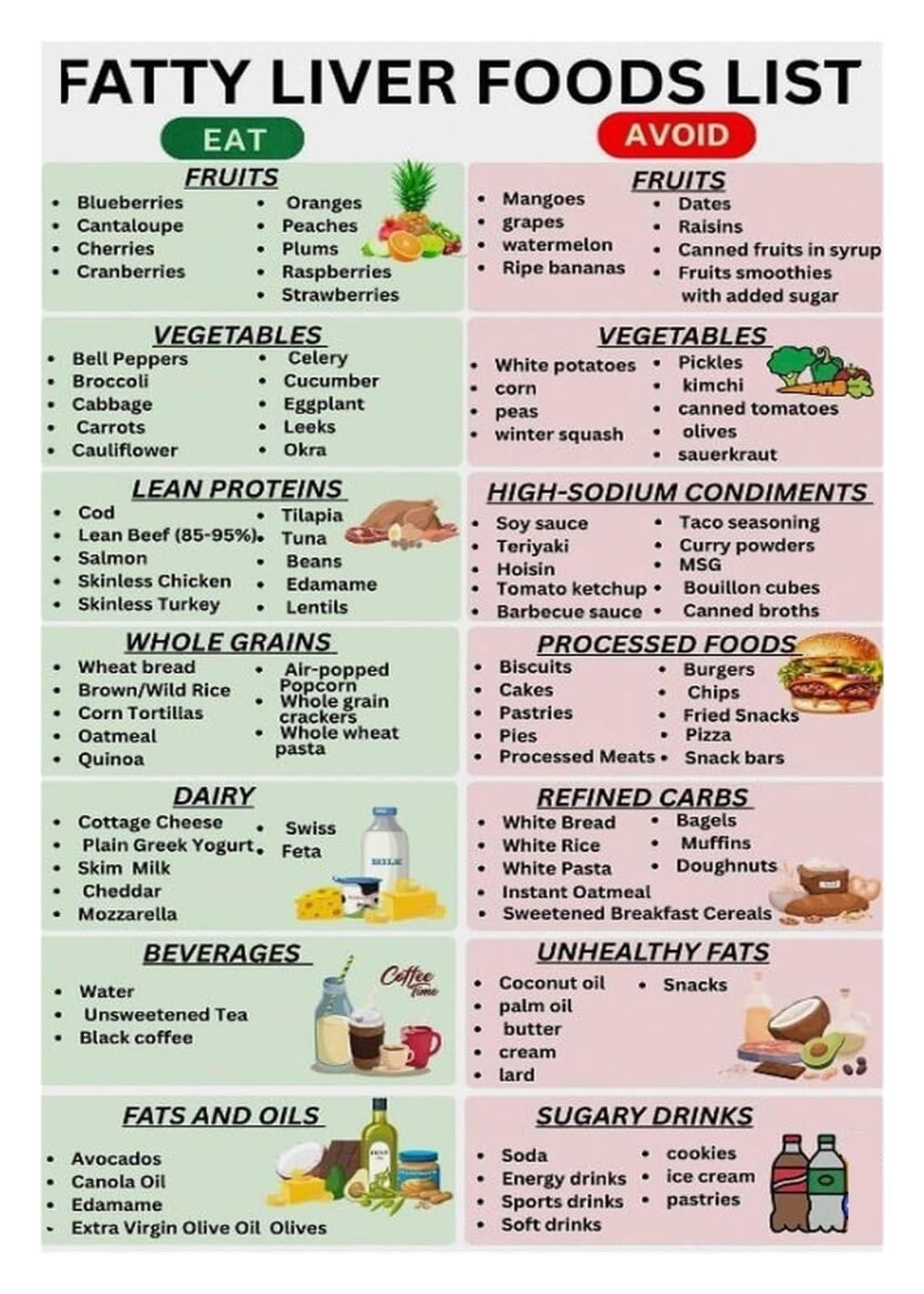 Llbogrggn Unframed Liver Friendly Diet Food List​ Complete Guide And Chart For Healthy Eating And Detox(,08X12inch(20X30cm))
