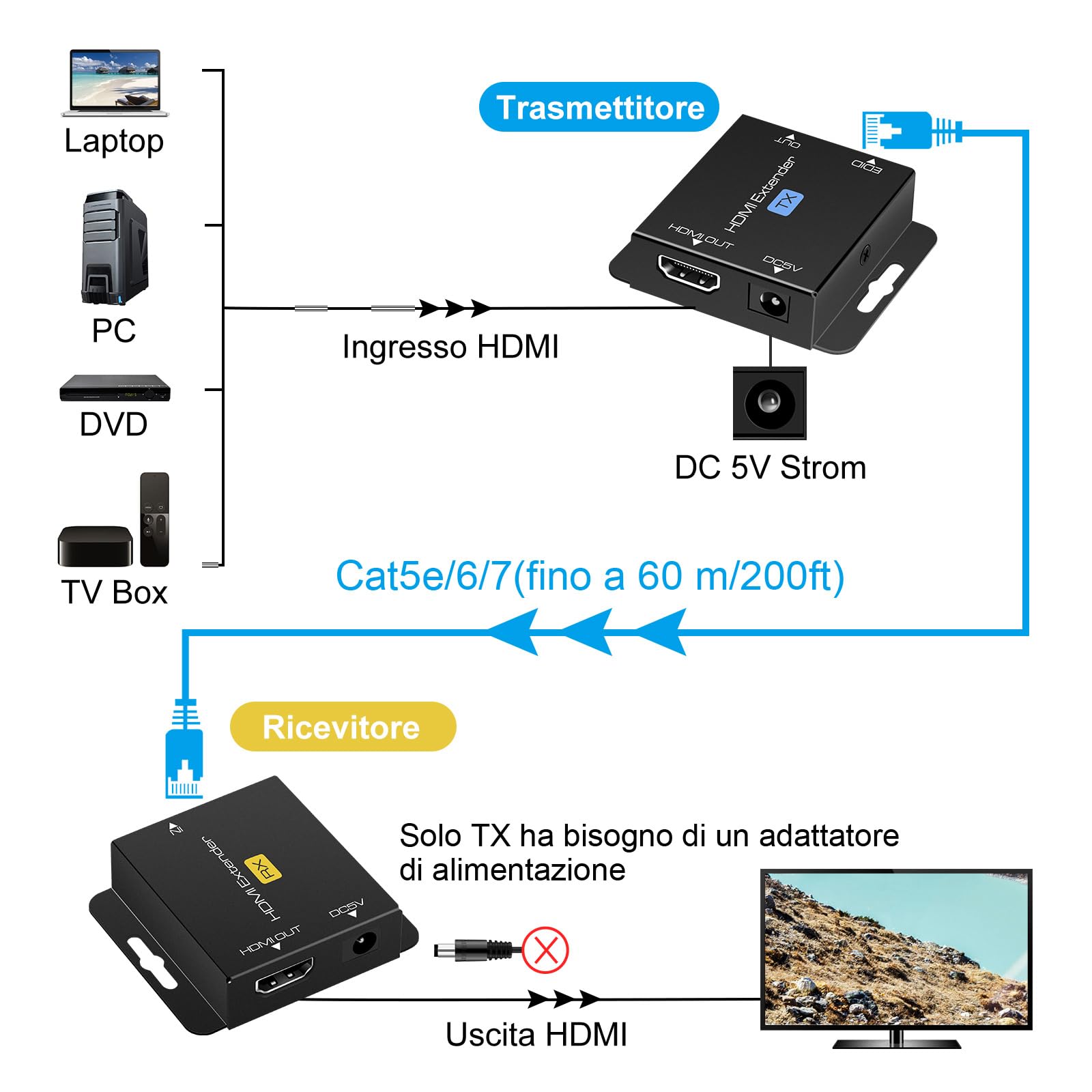 VEDINDUST HDMI Extender, Over Cat5e/6/7 Ethernet Trasmettitore HDMI Ricevitore Supporto Preimpostazioni EDID 1080p POC (Solo bisogno di alimentazione TX per lavoro) (1080P 50m POC)