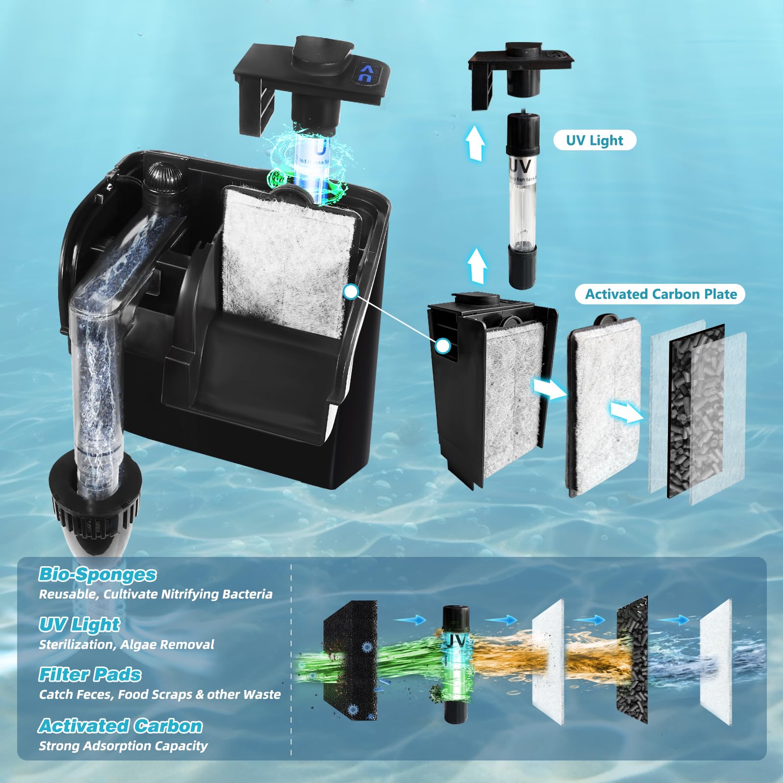 Hang on Back Aquarium Filter 158GPH for 10-40 Gal. Fish Tank, w/ Detachable U-V Light &Surface Skimmer, 4-Stage Suspension Oxygen Deodorization Saltwater Freshwater Crystal Clear Green Clean Machine - image 2