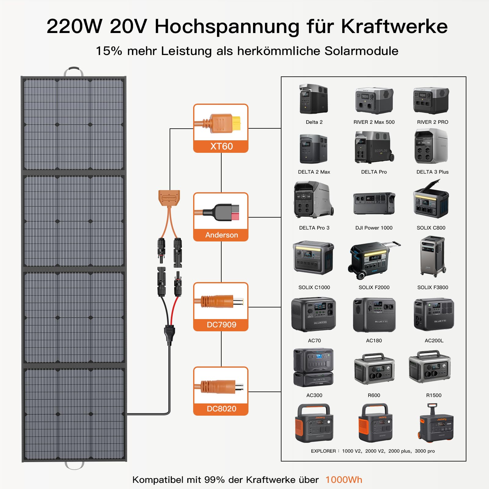 Przenośny panel słoneczny 220 W, 20 V, monokrystaliczny, składany panel słoneczny, Power Backup, wodoszczelność IP67, wytrzymała ładowarka solarna, zestaw do stacji zasilania, kampera, na