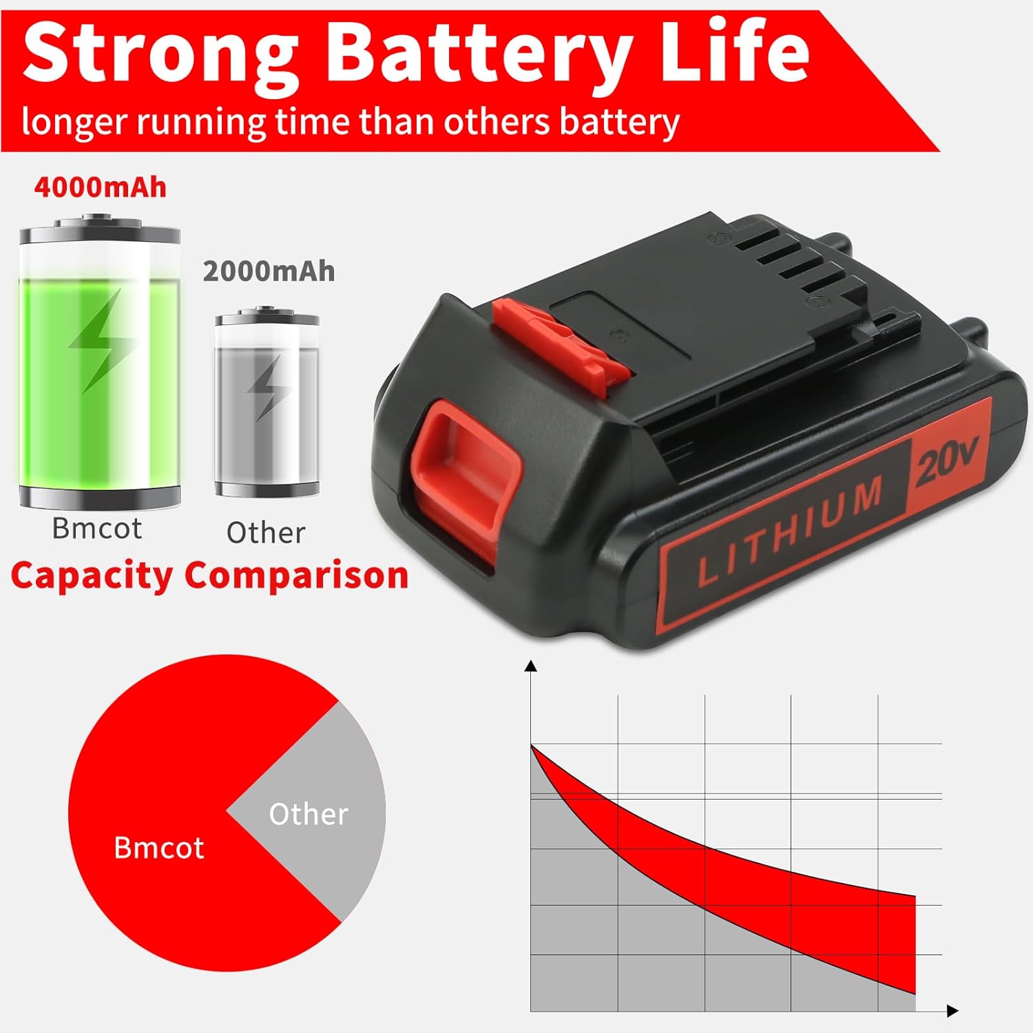 4.0Ah Lithium Replacement Battery Compatible with Black and Decker 20V Max LBXR20 LBX20 LBX4020, Extended Runtime for Cordless Power Tools - 2 Packs (Non-OEM) - Image 3