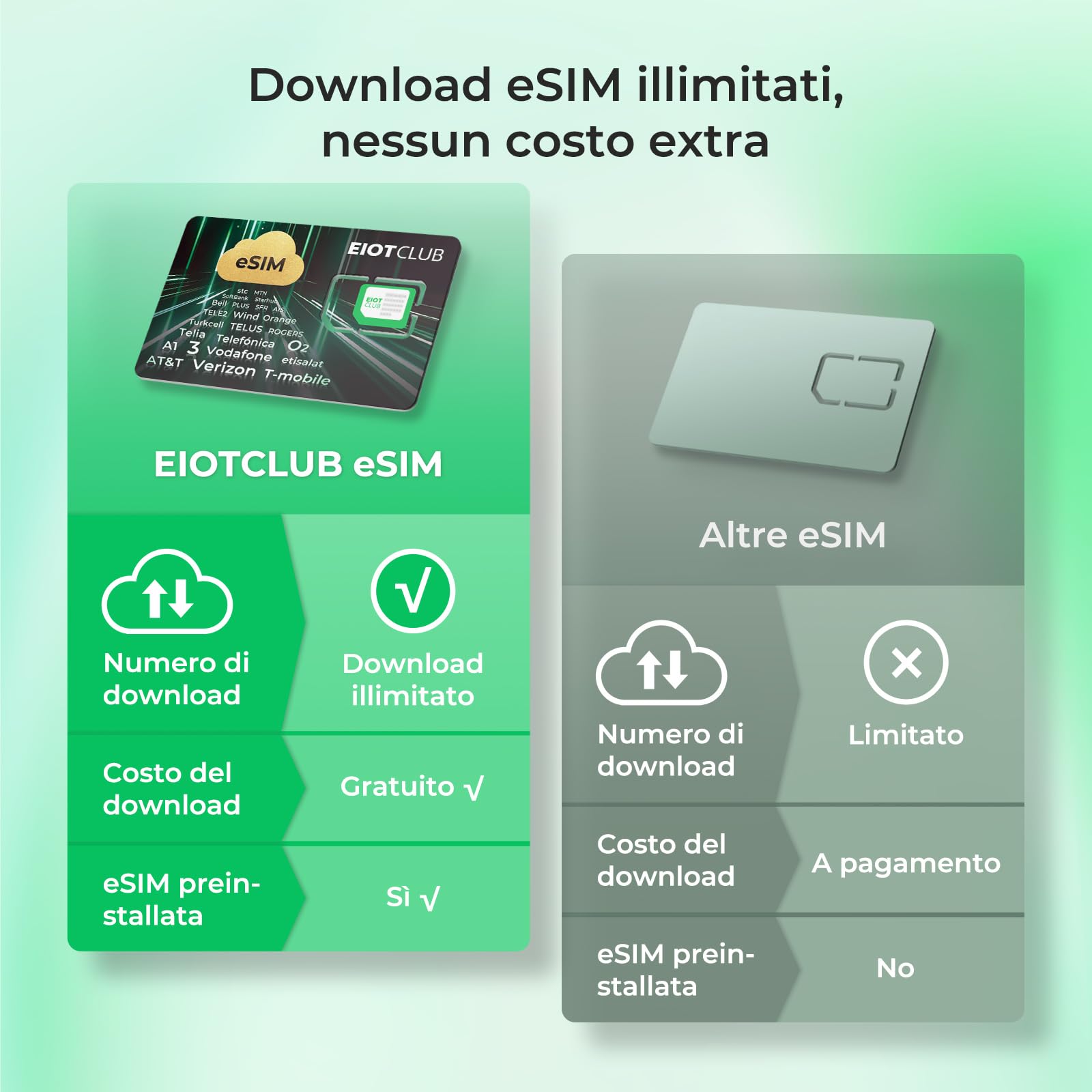 EIOTCLUB Carte eSIM, téléchargements eSIM illimités, carte esim de voyage pour les États-Unis, l'Asie plus de 200 pays dans le monde entier, itinérance de données gratuite (carte eSIM physique)