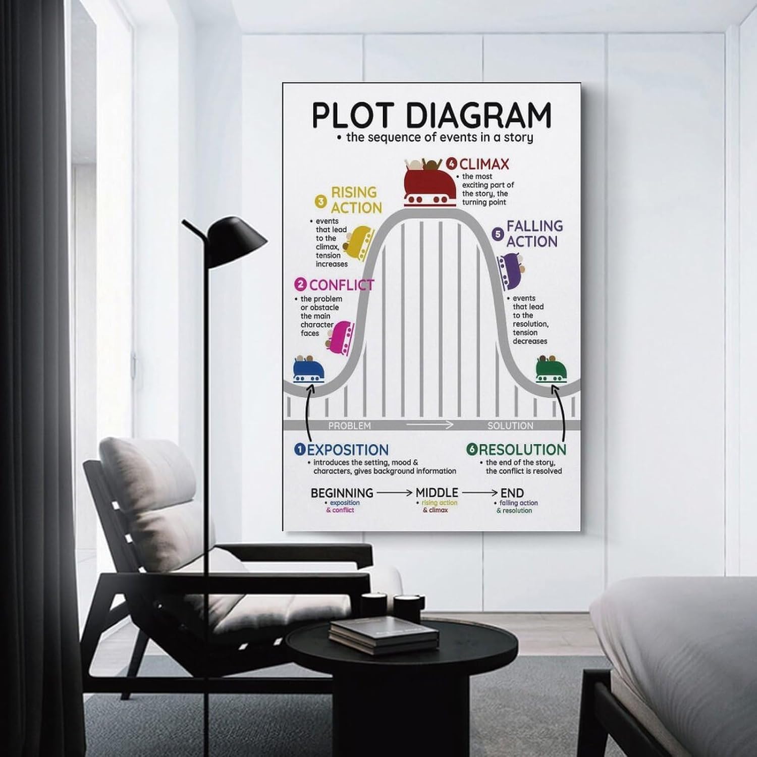 JPOSTHCZ English Educational Plot Chart Poster for English Classrooms Canvas Wall Art Aesthetic Decorative Painting Living Room Restaurants, Pool Halls And Hotelsstyle 12x18inch(30x45cm)