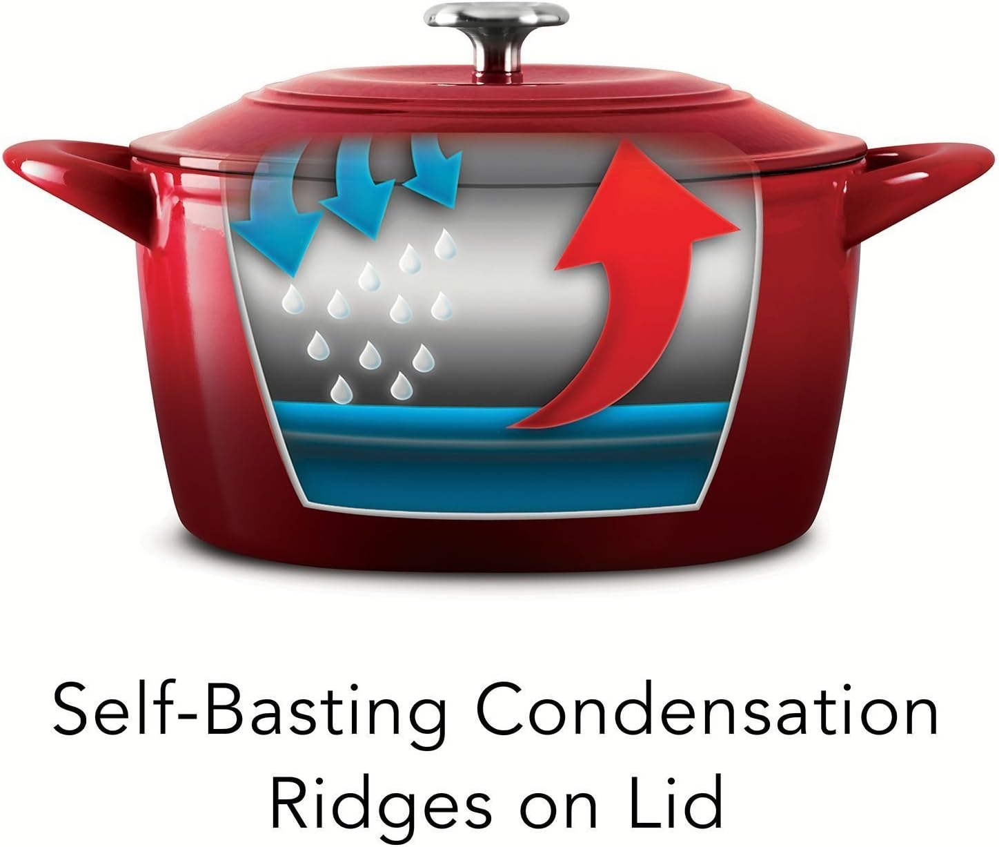 Diagram showing self-basting condensation ridges on the interior of the Dutch oven lid