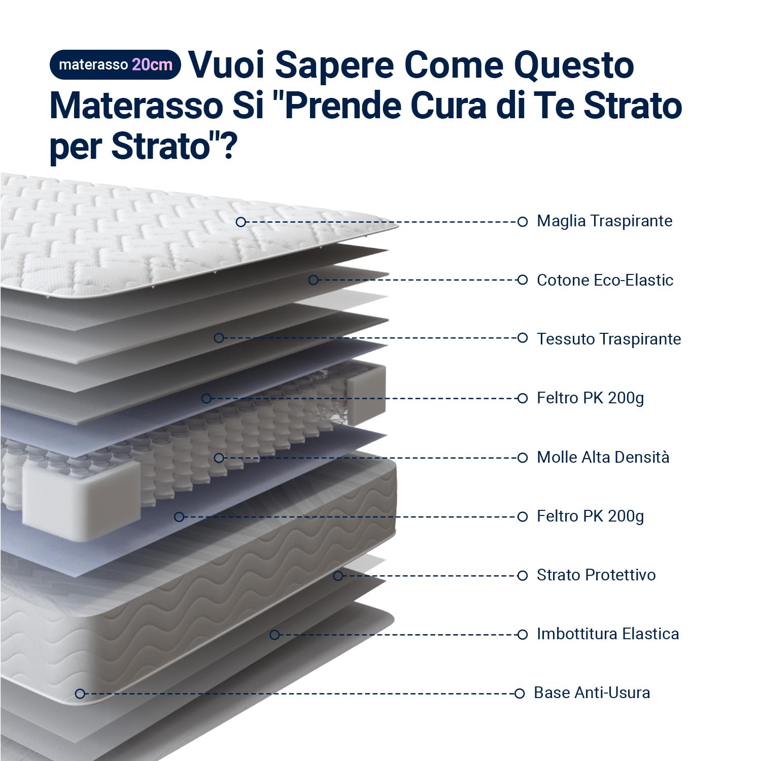 Avenco Materasso 140x190, Materasso Matrimoniale Molle Insacchettate Supporto Personalizzato Mediamente Solido, Isolamento del Movimento, Nessun Rumore Migliorare il Sonno, solido