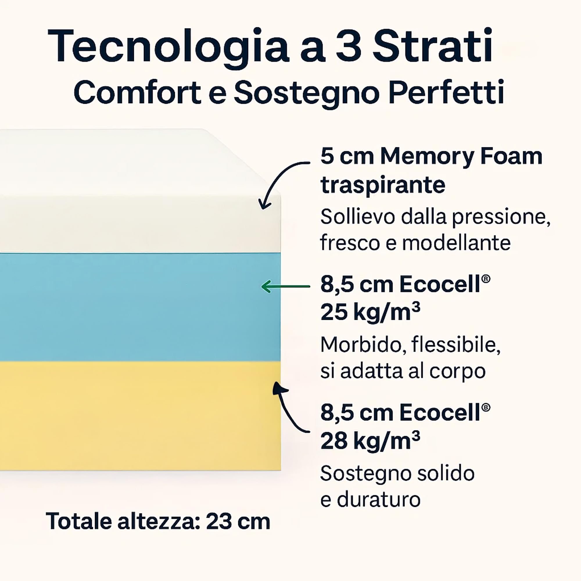 Materasso Memory Foam Matrimoniale 'Butterfly' - Comfort Personalizzato Per Rete Matrimoniale Elettrica - Indipendenza Regolabile, Struttura A 3 Strati, Altezza 23 cm (160x190)