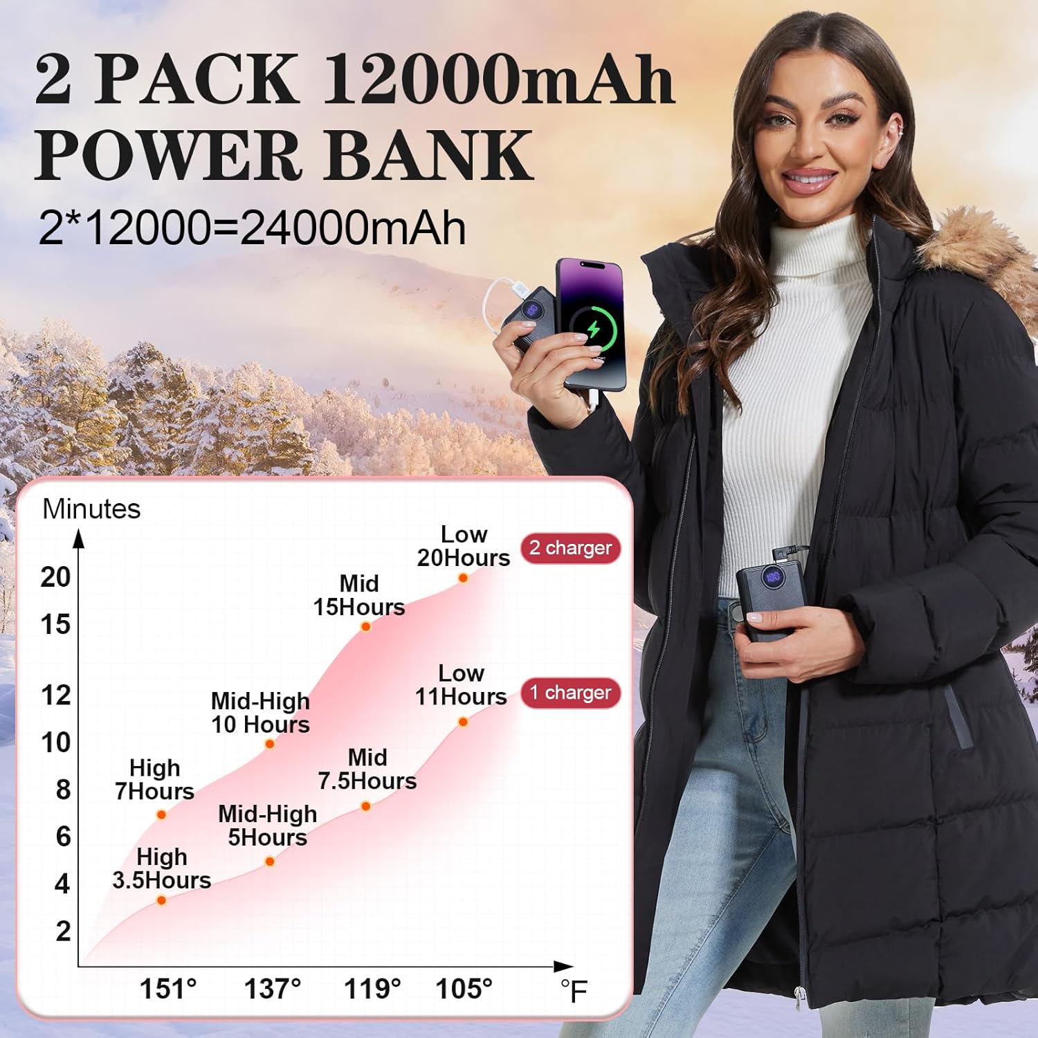 Women heated jacket with 2Pcs 12000mAh batteries heated coat with faux fur hood - Image 5