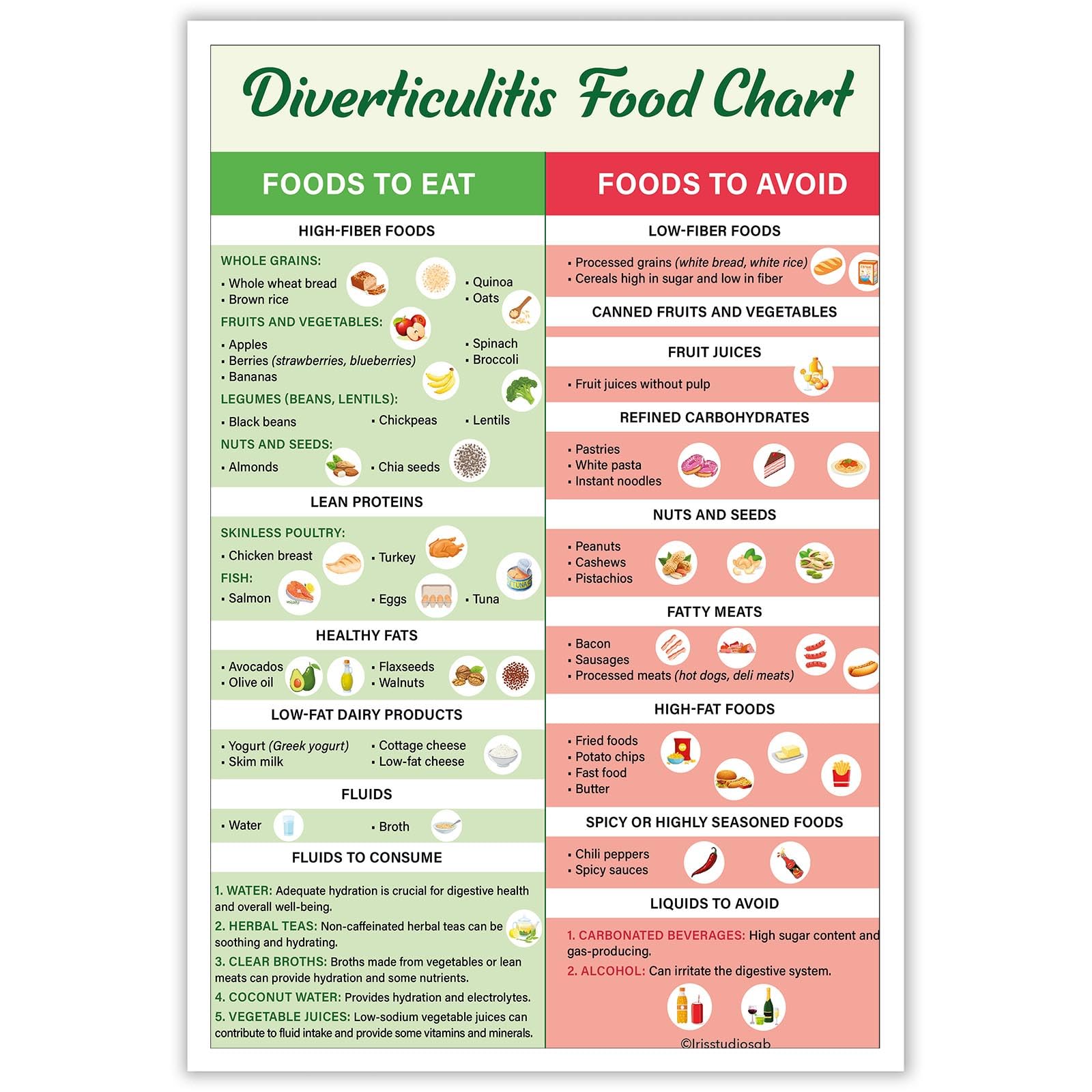 JMGHKL Diverticulitis Food List Poster Diverticulitis Foods To Avoid Diverticulitis Foods To Eat Healthy Food Guide Chart For Kitchen Restaurant Wall Decor 16x24in Unframed