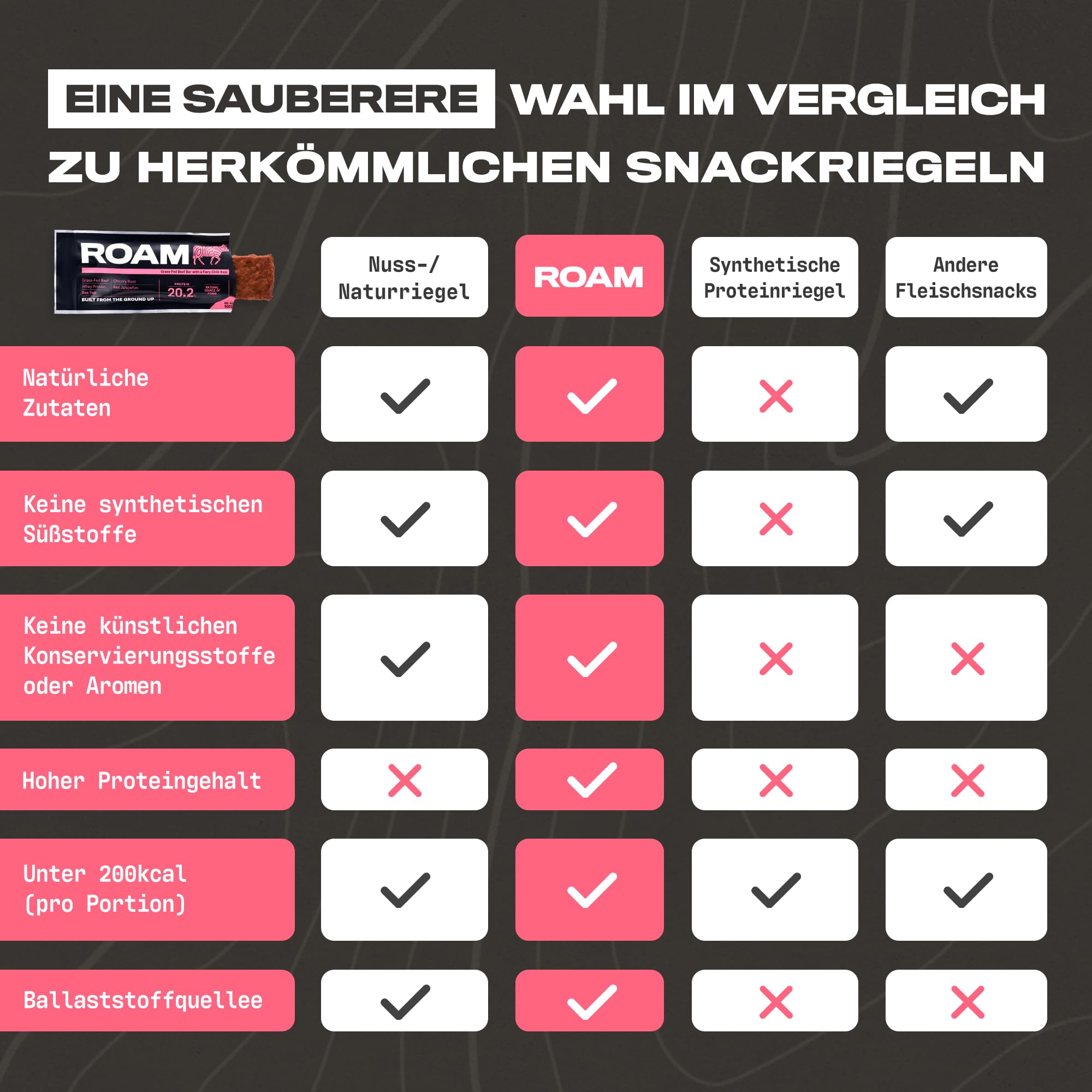 ROAM Low Carb Proteinriegel aus Rindfleisch – High Protein Energieriegel, Keto Snack & Mahlzeitenersatz – 12 x 45g – Glutenfrei, Gesunder Fitness Snack (Jalapeño Chili)