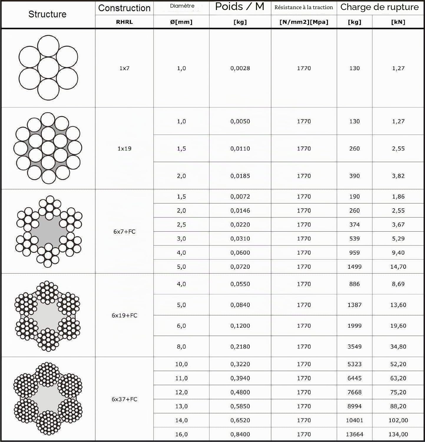 100m câble 4mm acier zingué EN 12385-4 6x7+FC