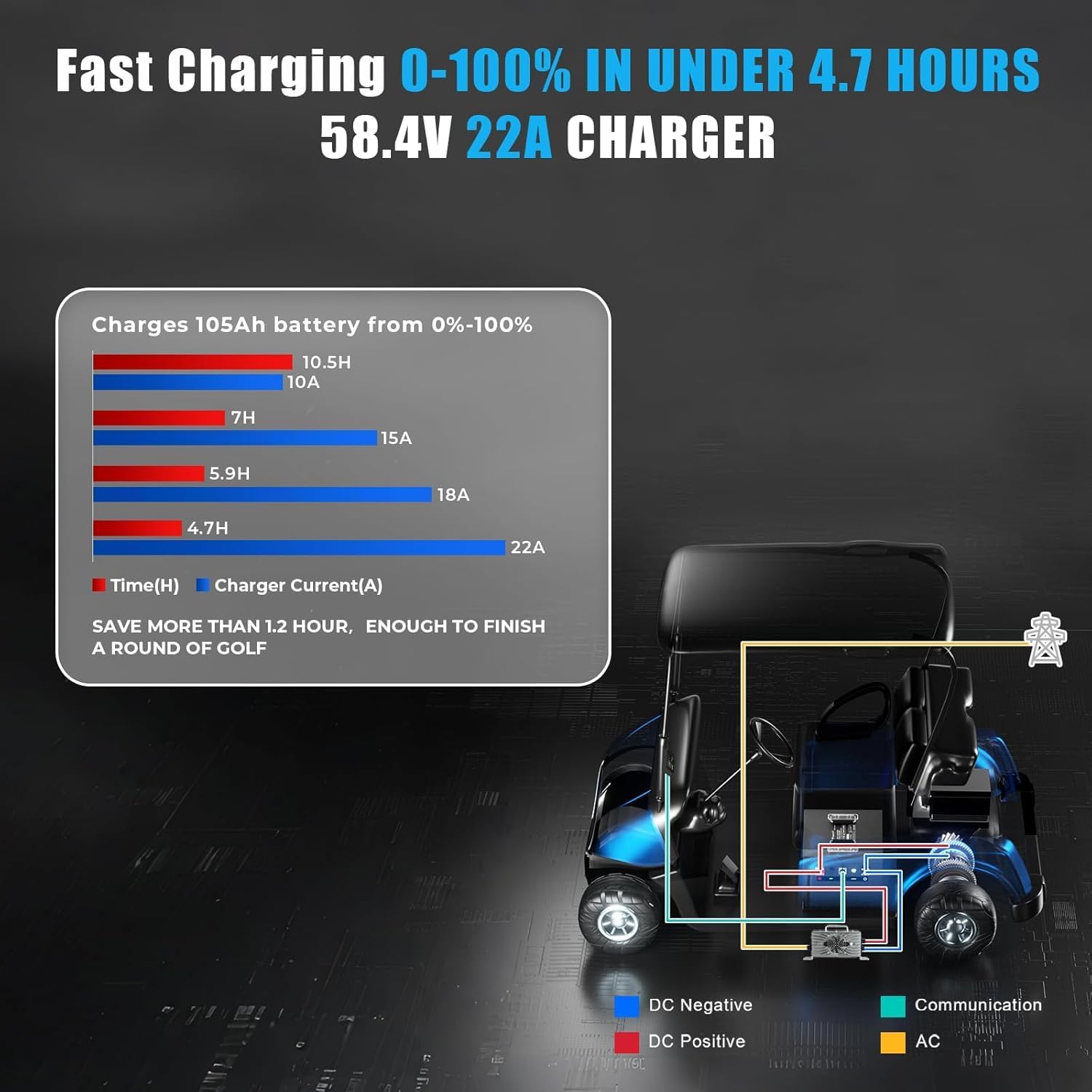 48V Mini Lithium Golf Cart Battery,48V 105Ah Golf Cart Batteries with 22A Lithium Charger,Built-in 200A BMS,Metal Casing,Supports Mobile APP,Touch Monitor,6000+ Cycles,Peak Current 600A