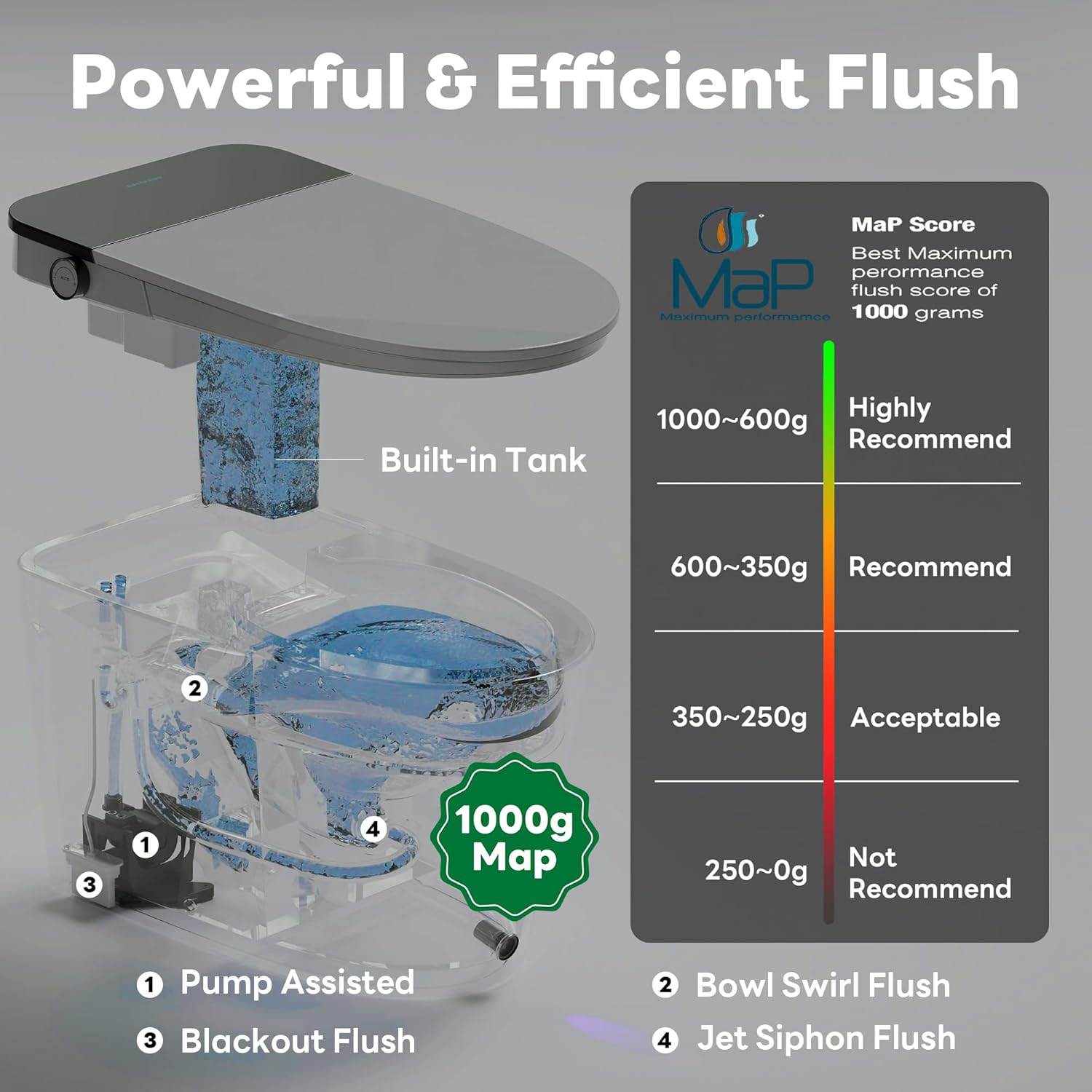 Diagram explaining the 1000g MaP flushing performance and internal components like pump assisted, bowl swirl, jet siphon, and blackout flush.