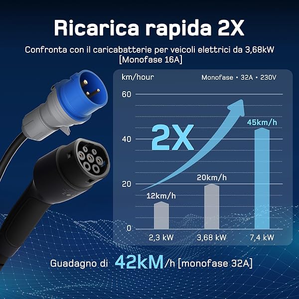 dé Cavo Ricarica Auto Elettrica Tipo 2 CEE 7,4kW [6m, Monofase, 6-32A] Carichino Auto Elettrica Tipo 2, Wallbox 7kW Compatibile con Model 3/Y, e-208, Fortwo, EX30, Q4 e Altri EV/PHEV - 3